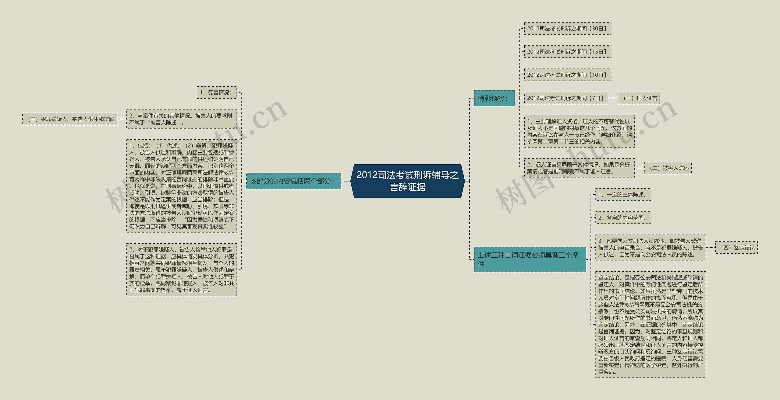 2012司法考试刑诉辅导之言辞证据思维导图