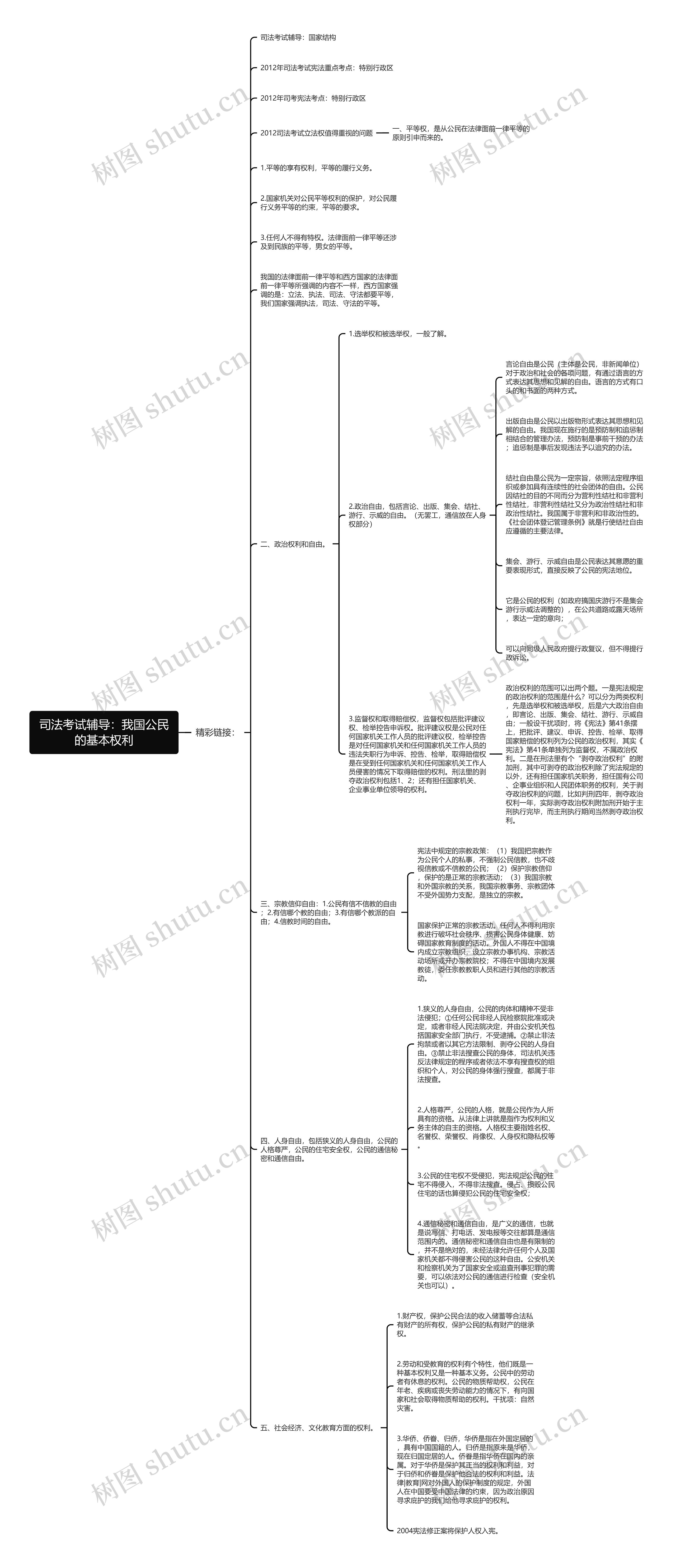司法考试辅导：我国公民的基本权利思维导图
