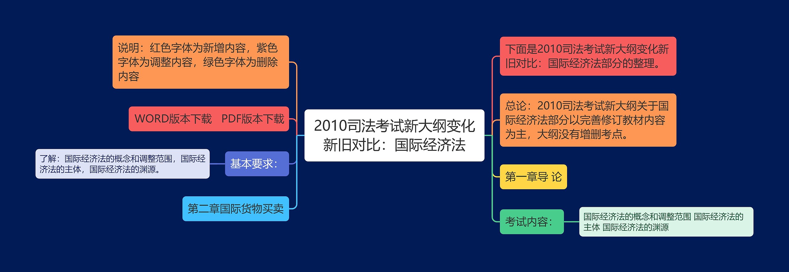 2010司法考试新大纲变化新旧对比：国际经济法