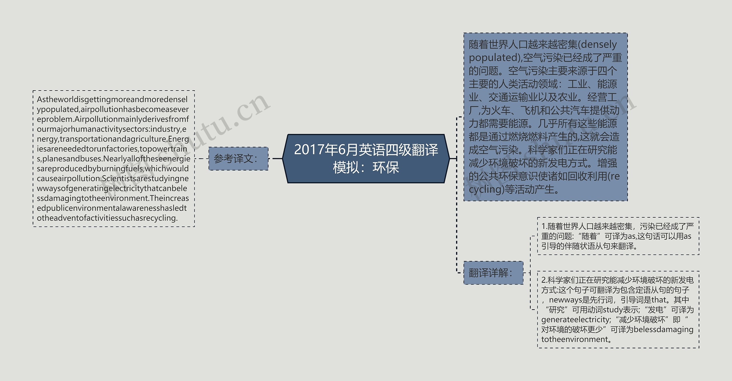 2017年6月英语四级翻译模拟：环保思维导图