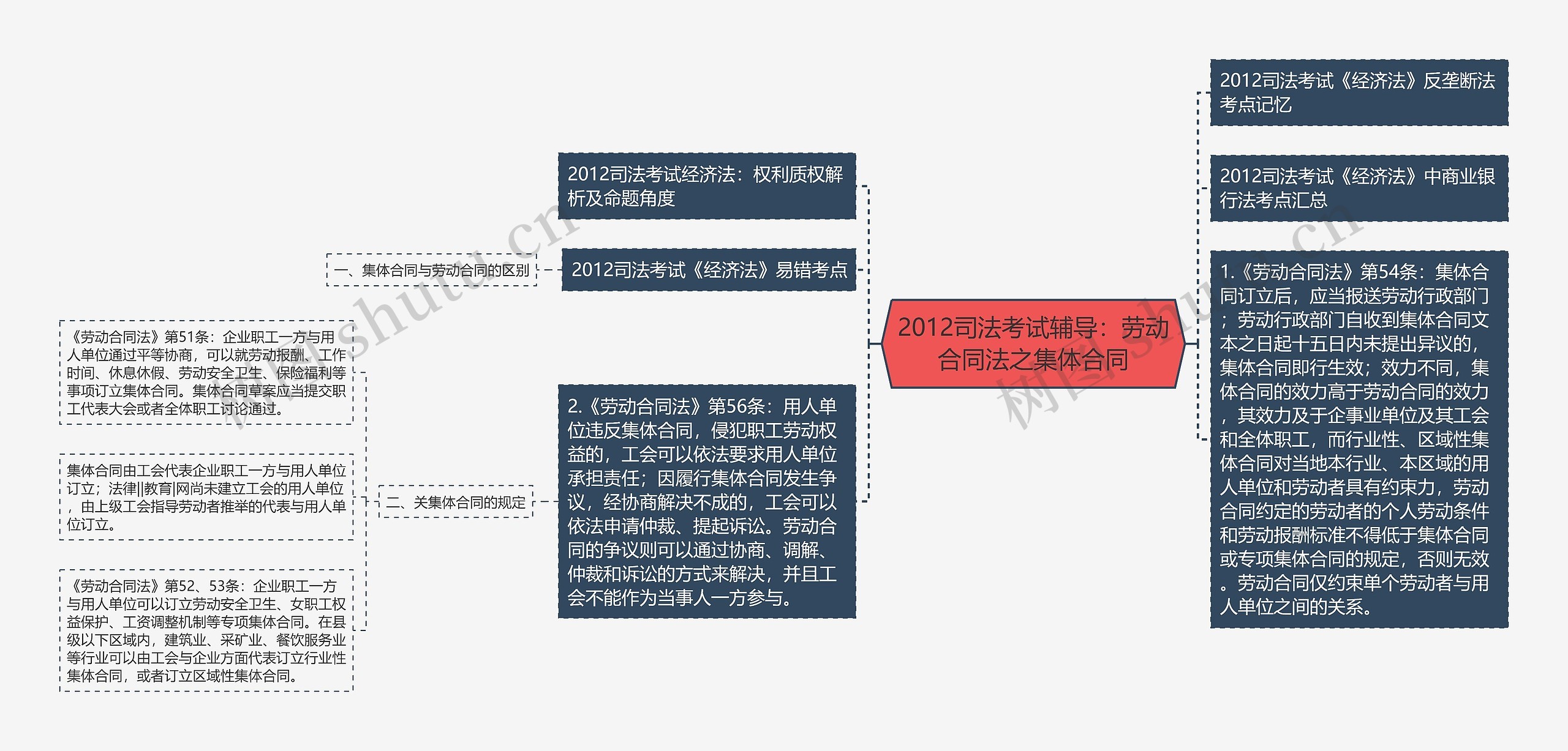 2012司法考试辅导：劳动合同法之集体合同思维导图