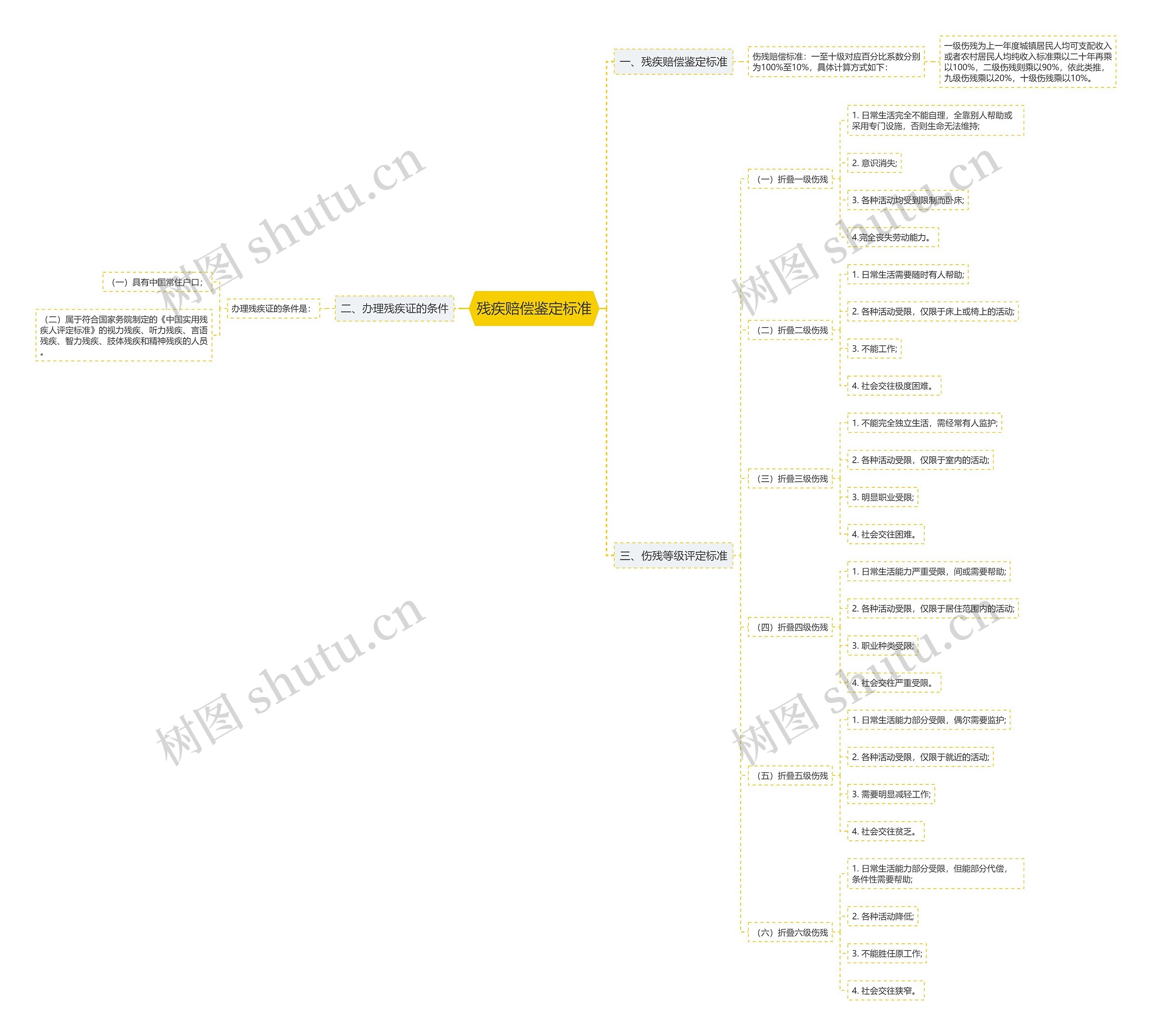 残疾赔偿鉴定标准思维导图