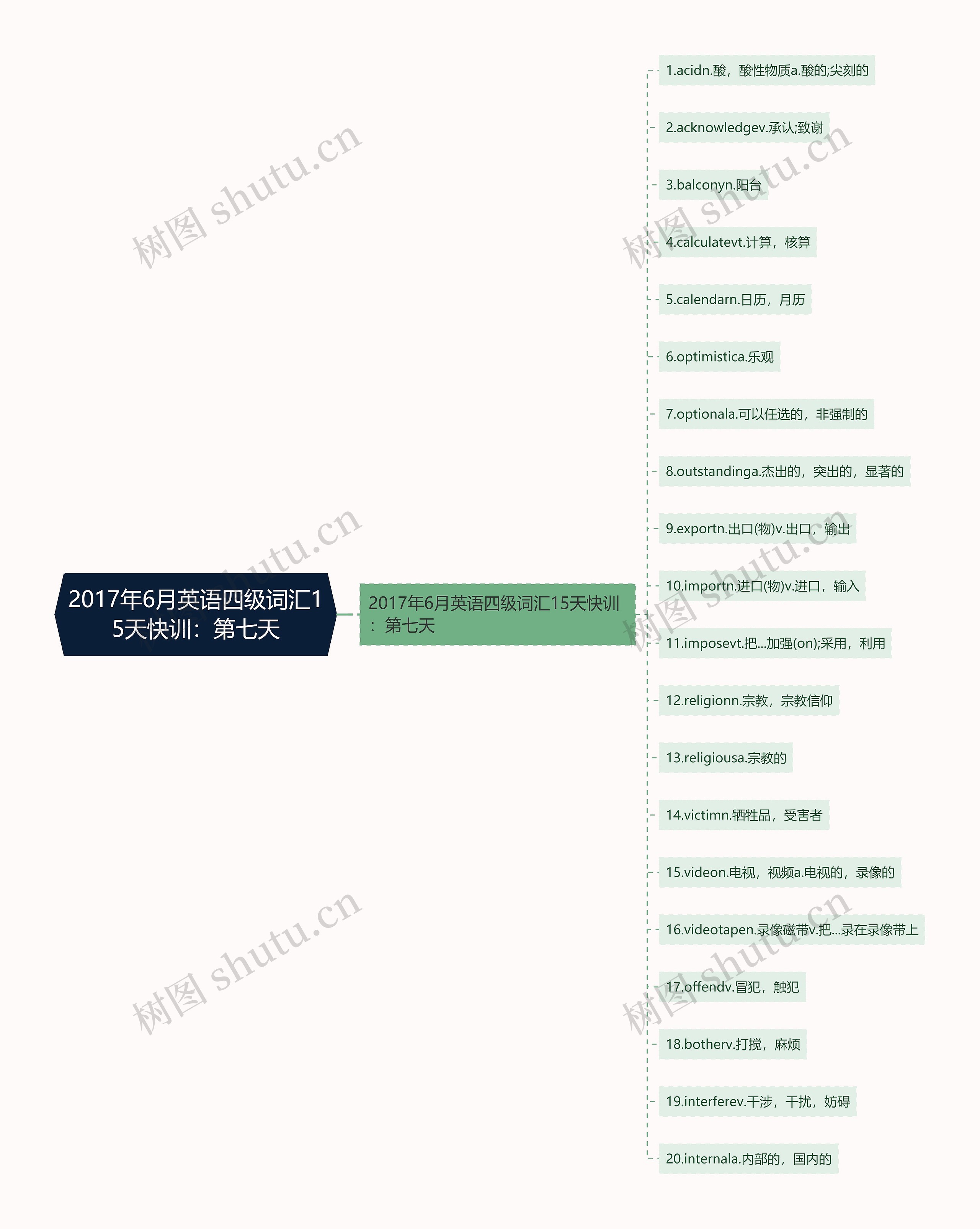 2017年6月英语四级词汇15天快训:第七天思维导图高清图 2017年6月英语四级词汇15天快训:第七天思维导图