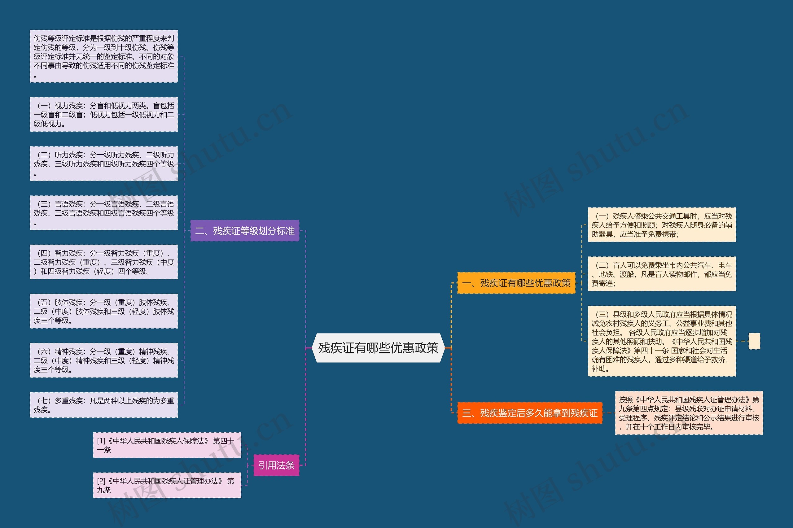 残疾证有哪些优惠政策思维导图