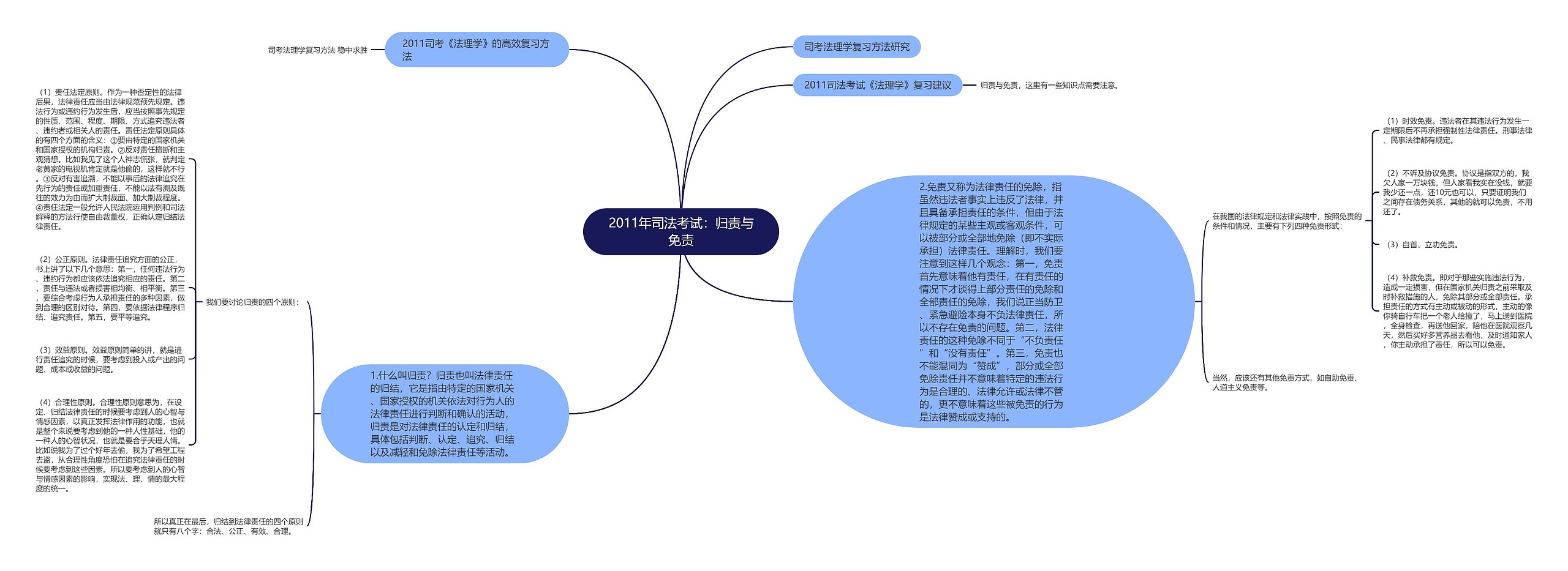 2011年司法考试：归责与免责思维导图