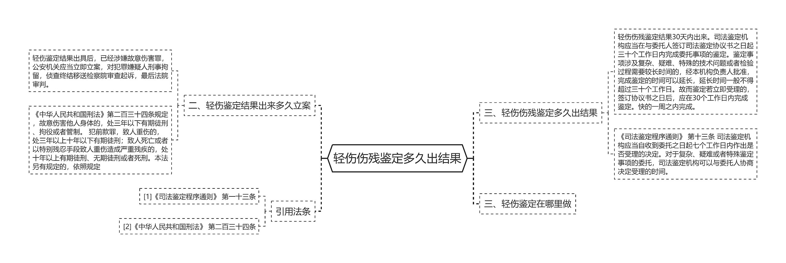 轻伤伤残鉴定多久出结果