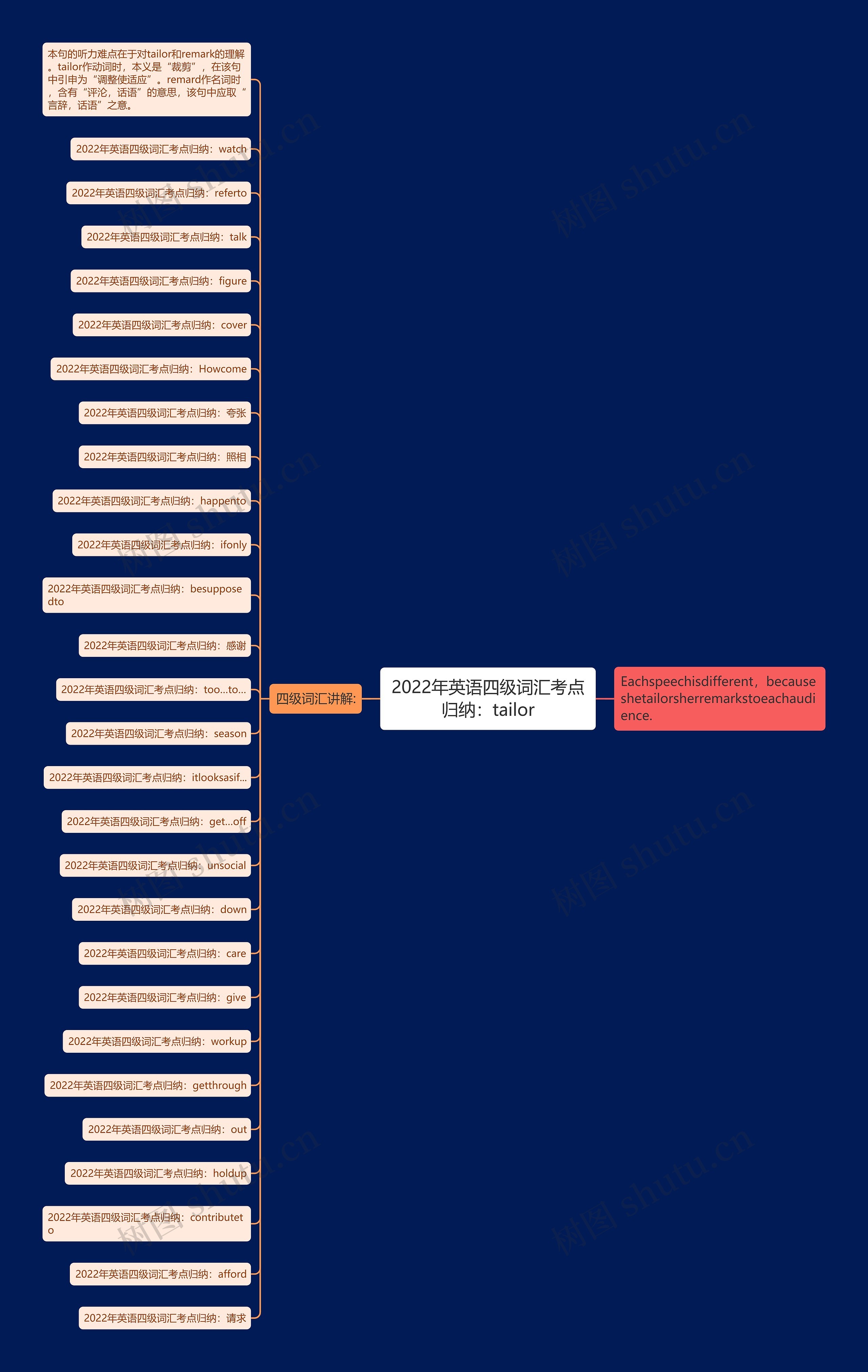 2022年英语四级词汇考点归纳：tailor思维导图