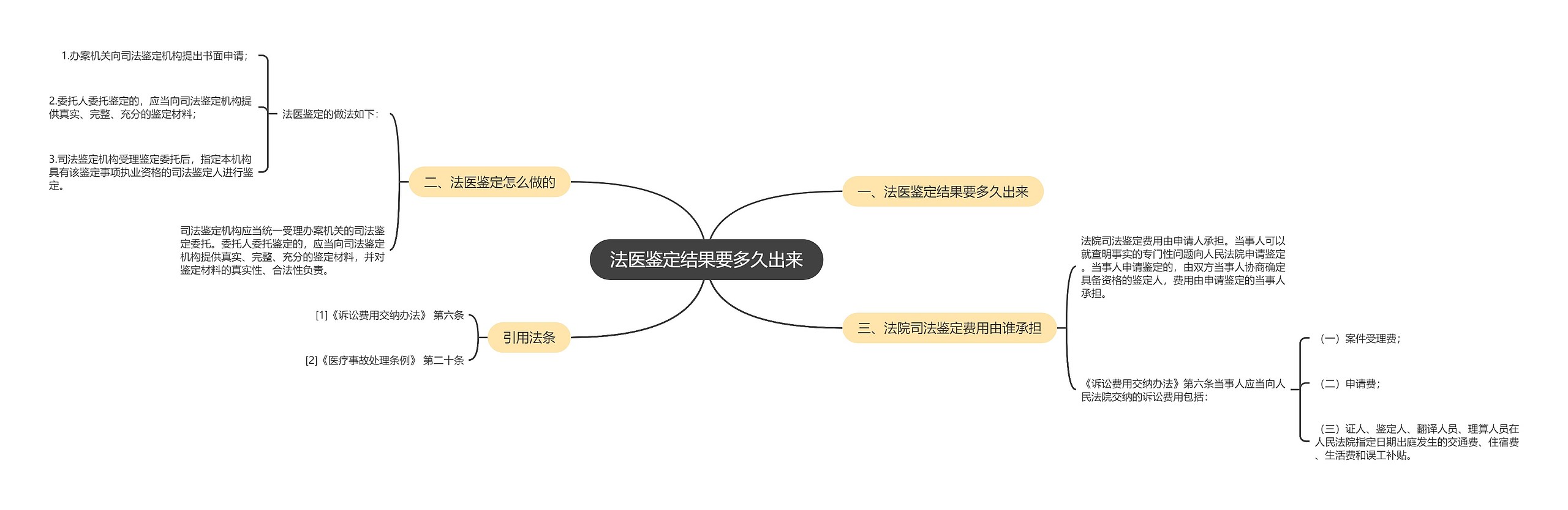 法医鉴定结果要多久出来思维导图