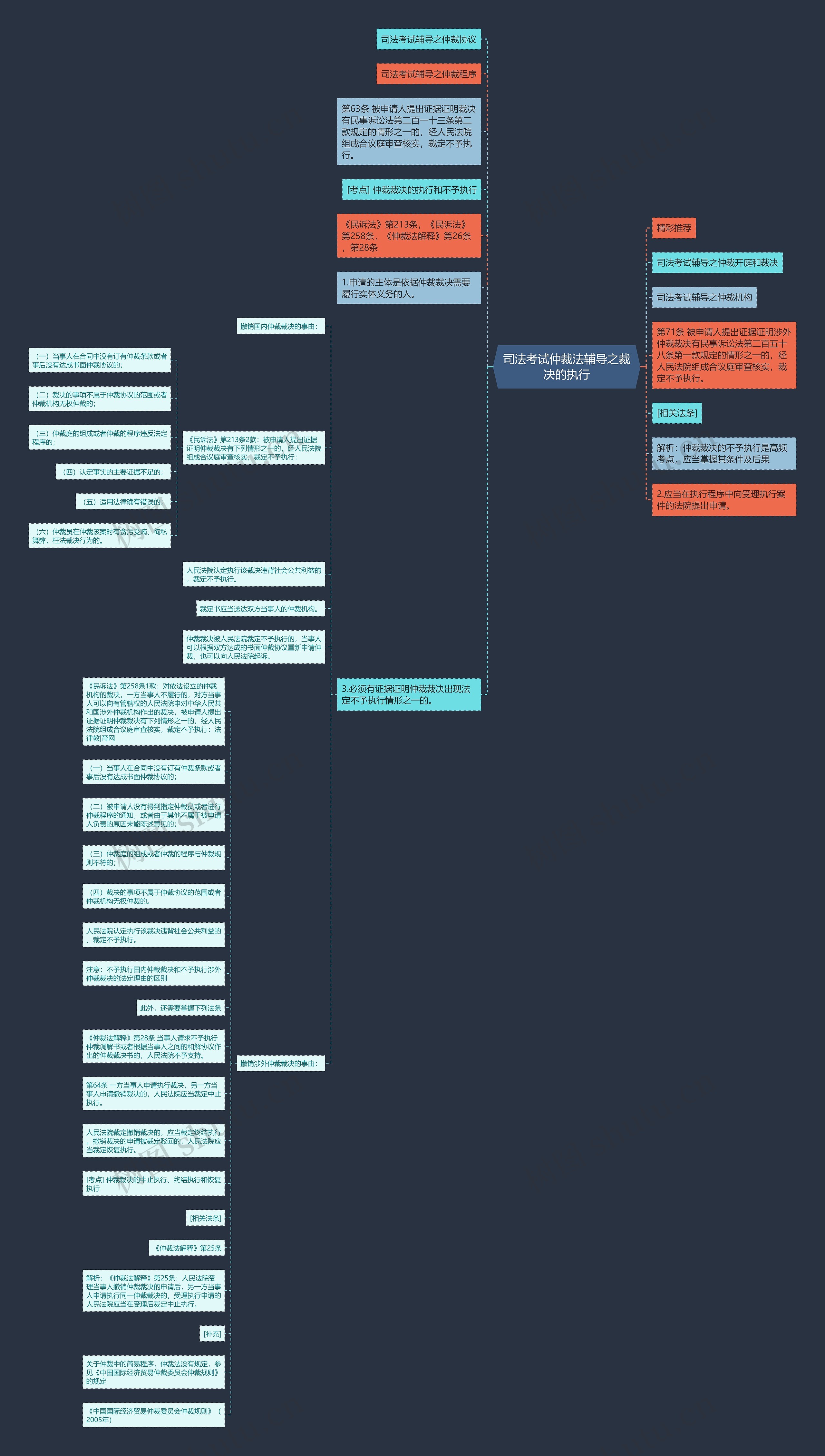 司法考试仲裁法辅导之裁决的执行思维导图