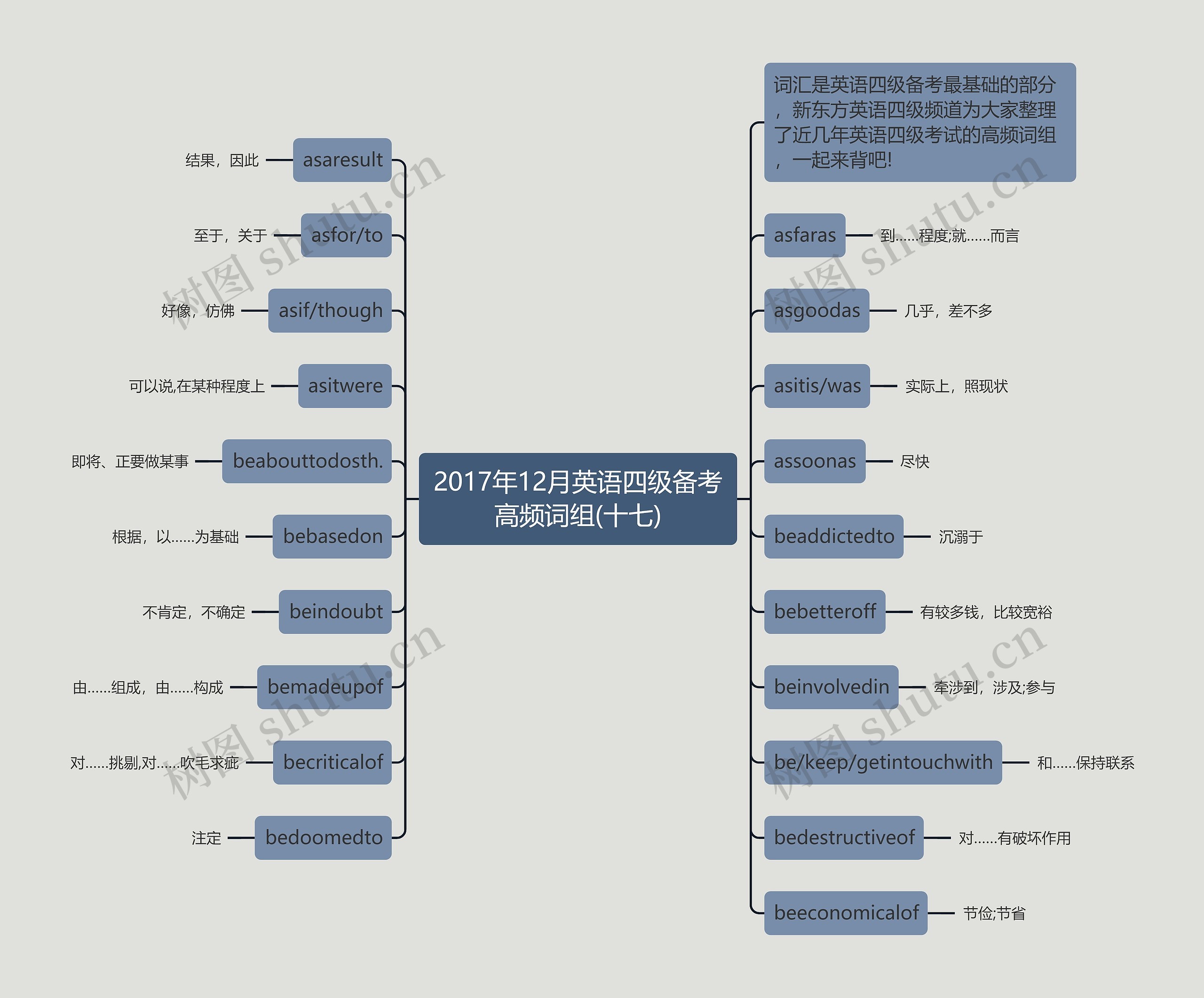 2017年12月英语四级备考高频词组(十七)思维导图