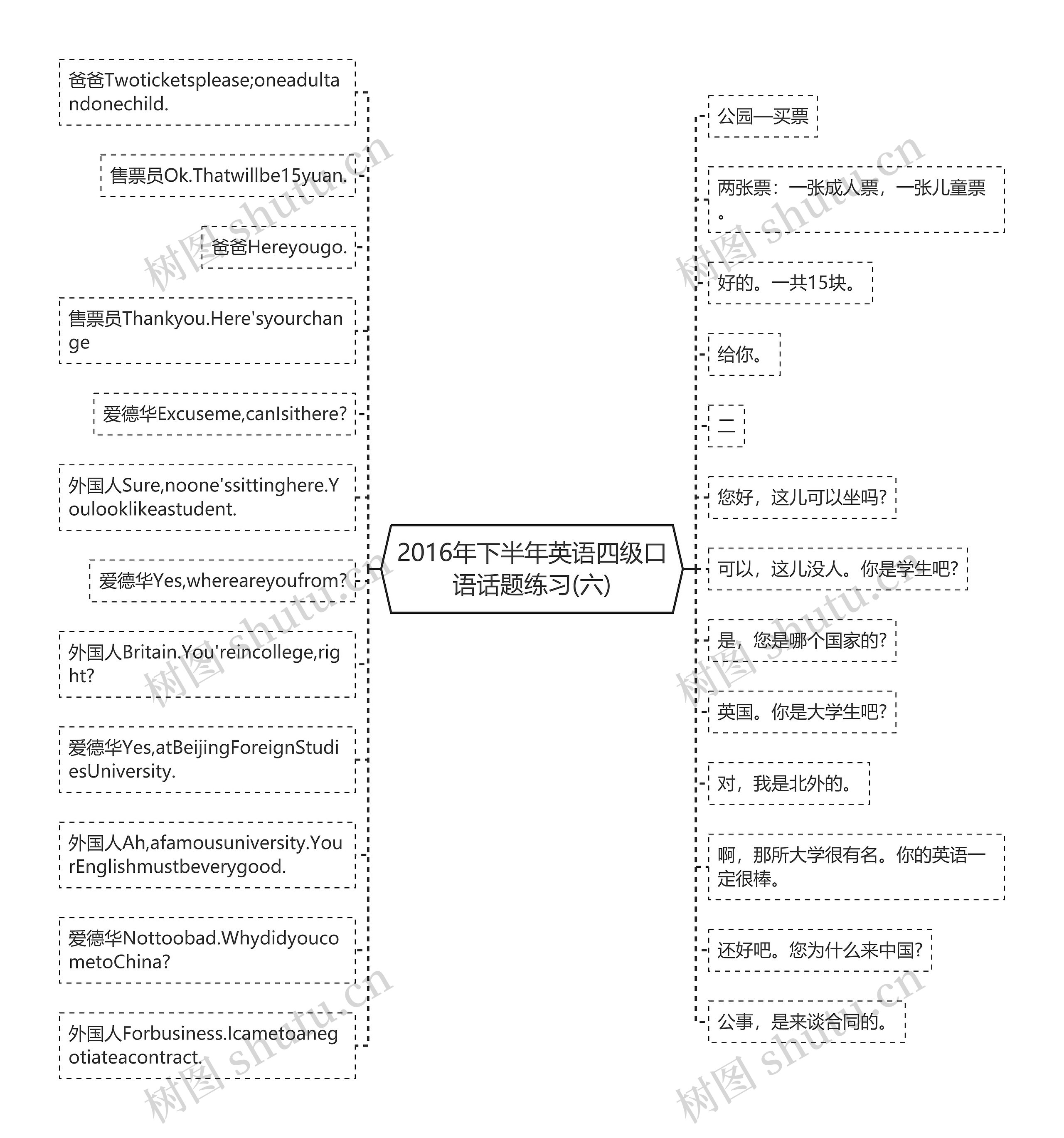 2016年下半年英语四级口语话题练习(六)思维导图