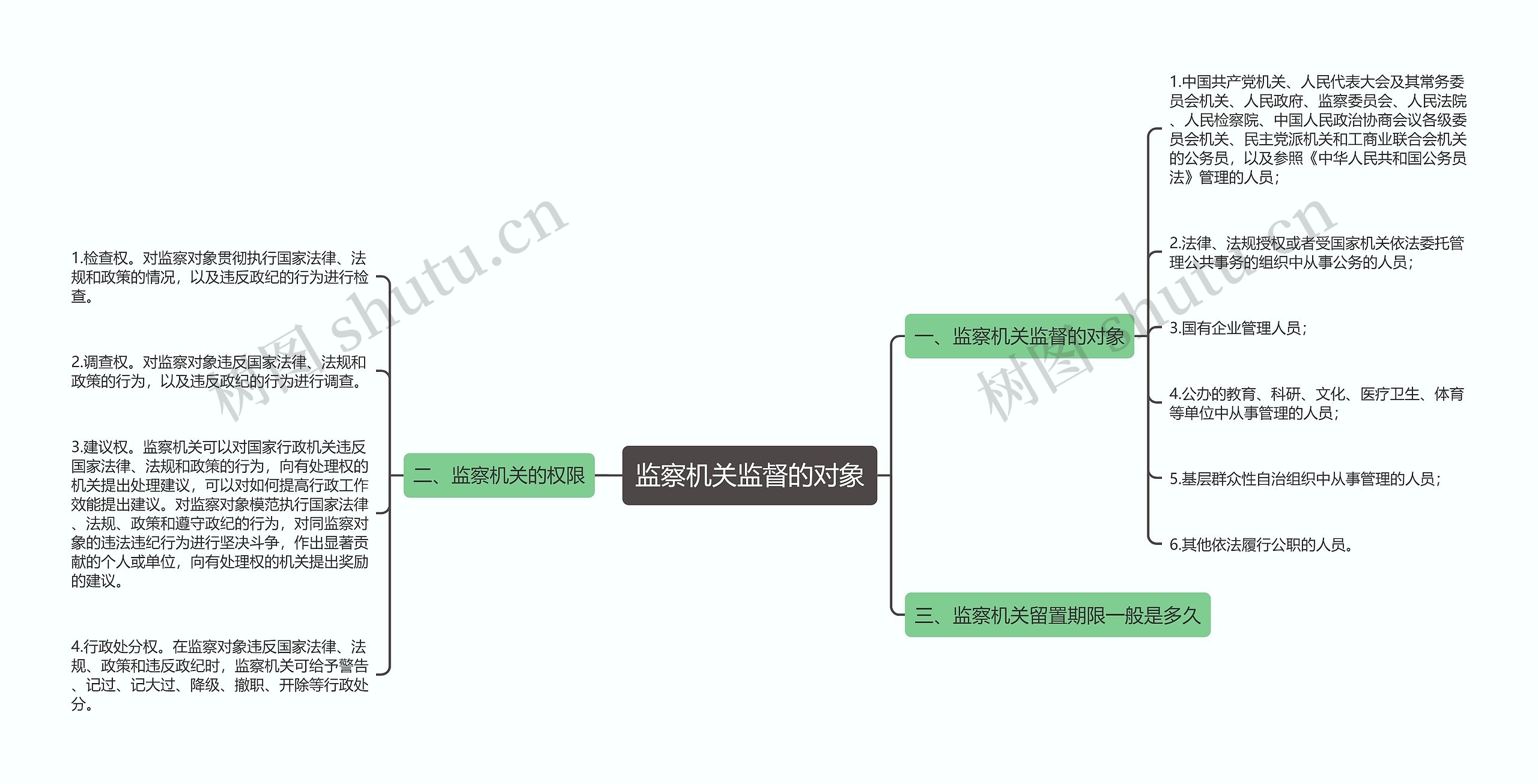 监察机关监督的对象