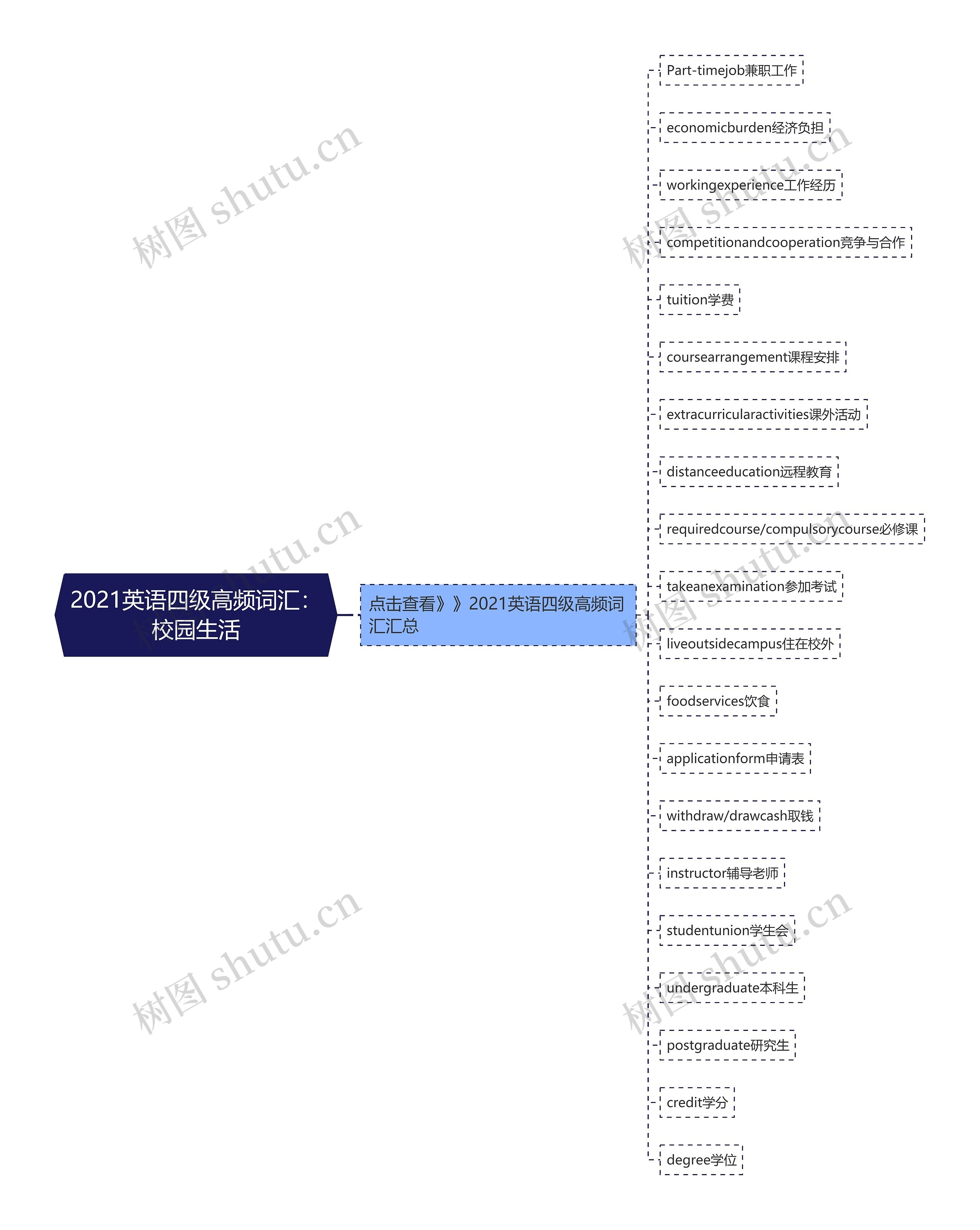 2021英语四级高频词汇：校园生活