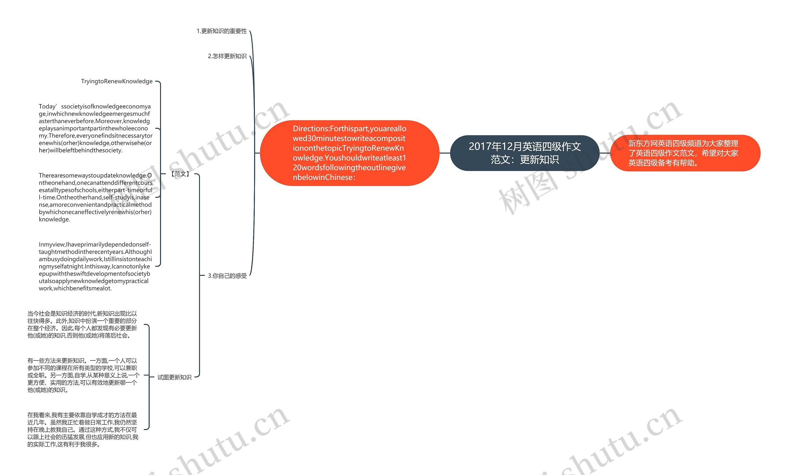 2017年12月英语四级作文范文：更新知识思维导图