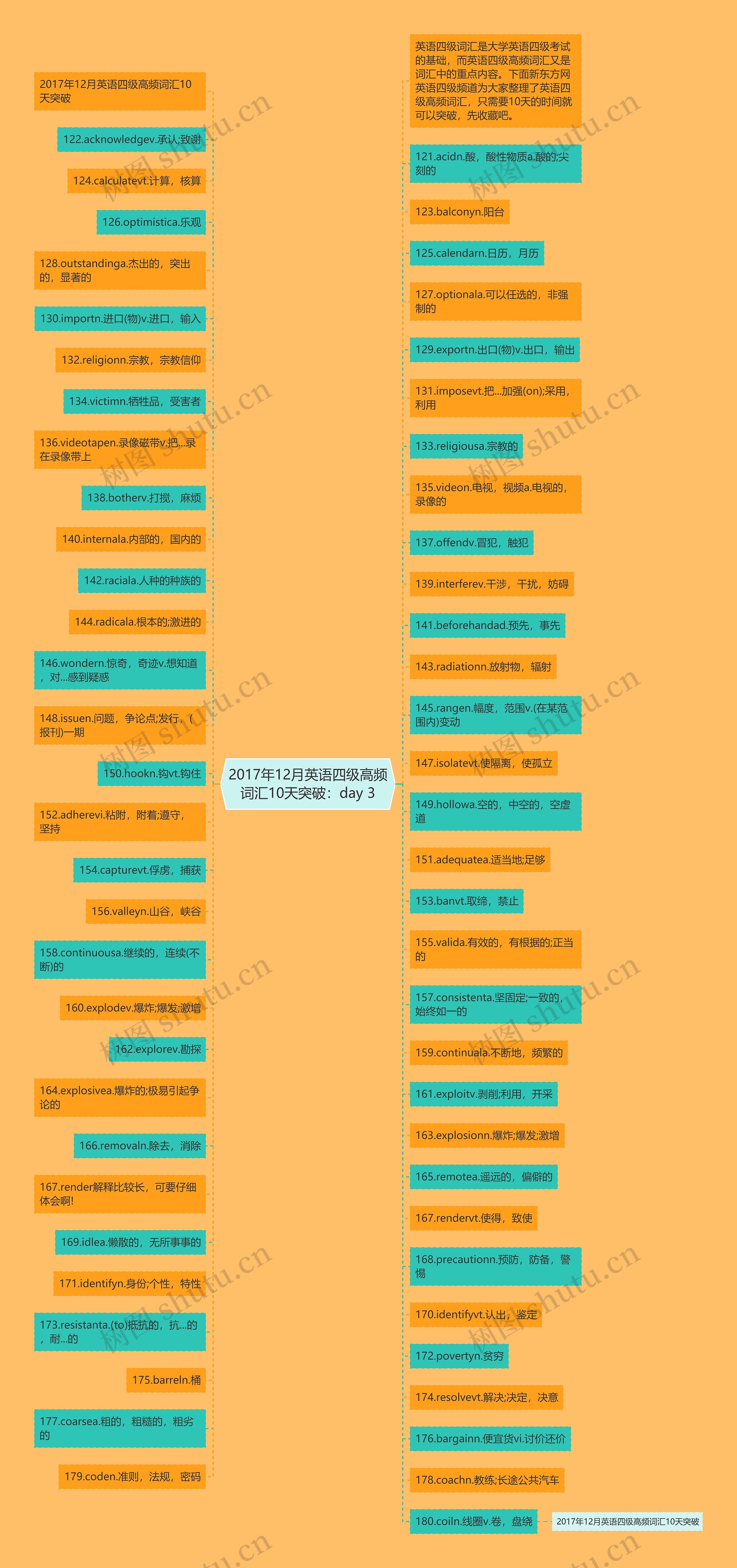 2017年12月英语四级高频词汇10天突破：day 3思维导图