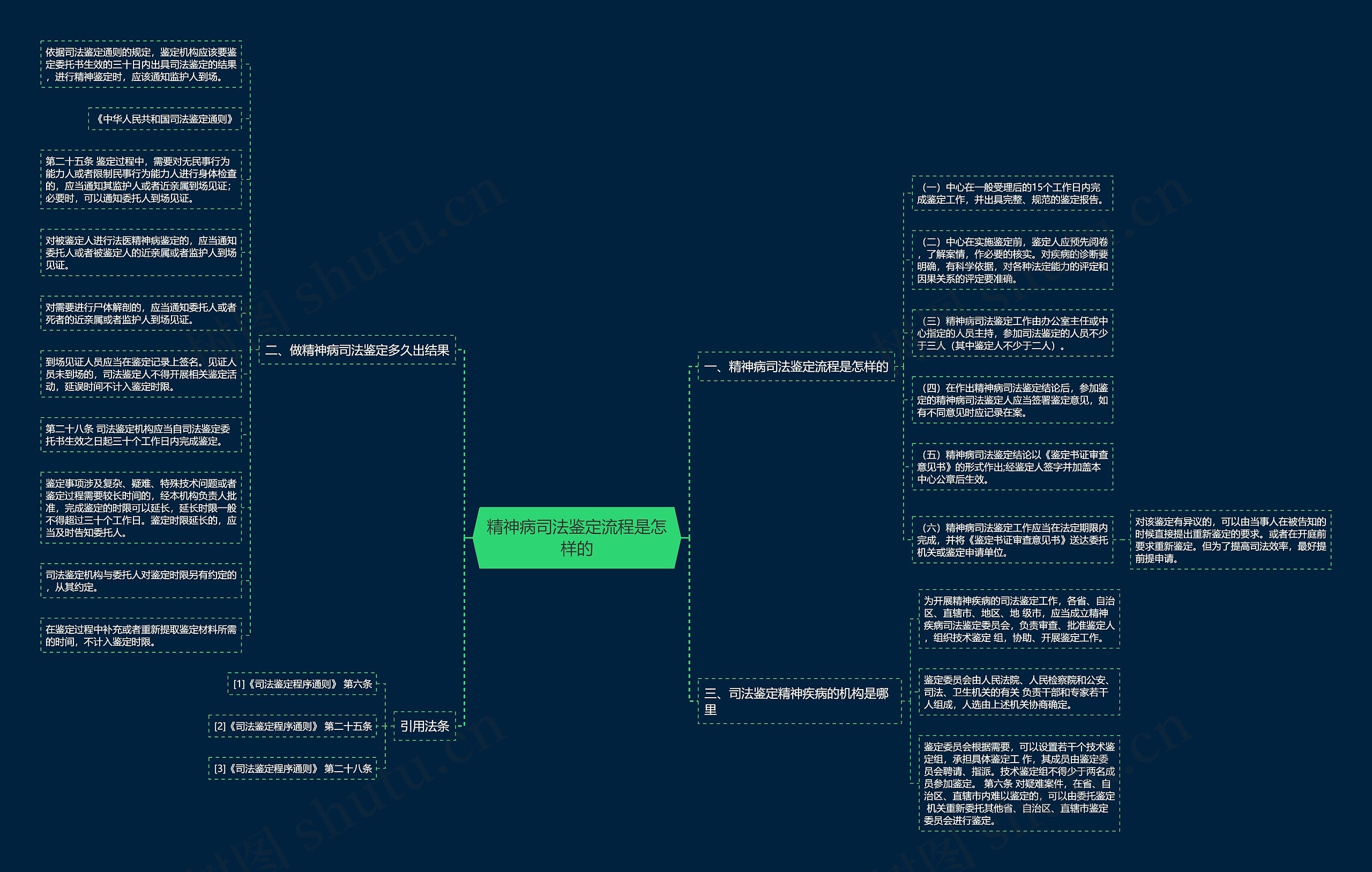 精神病司法鉴定流程是怎样的思维导图