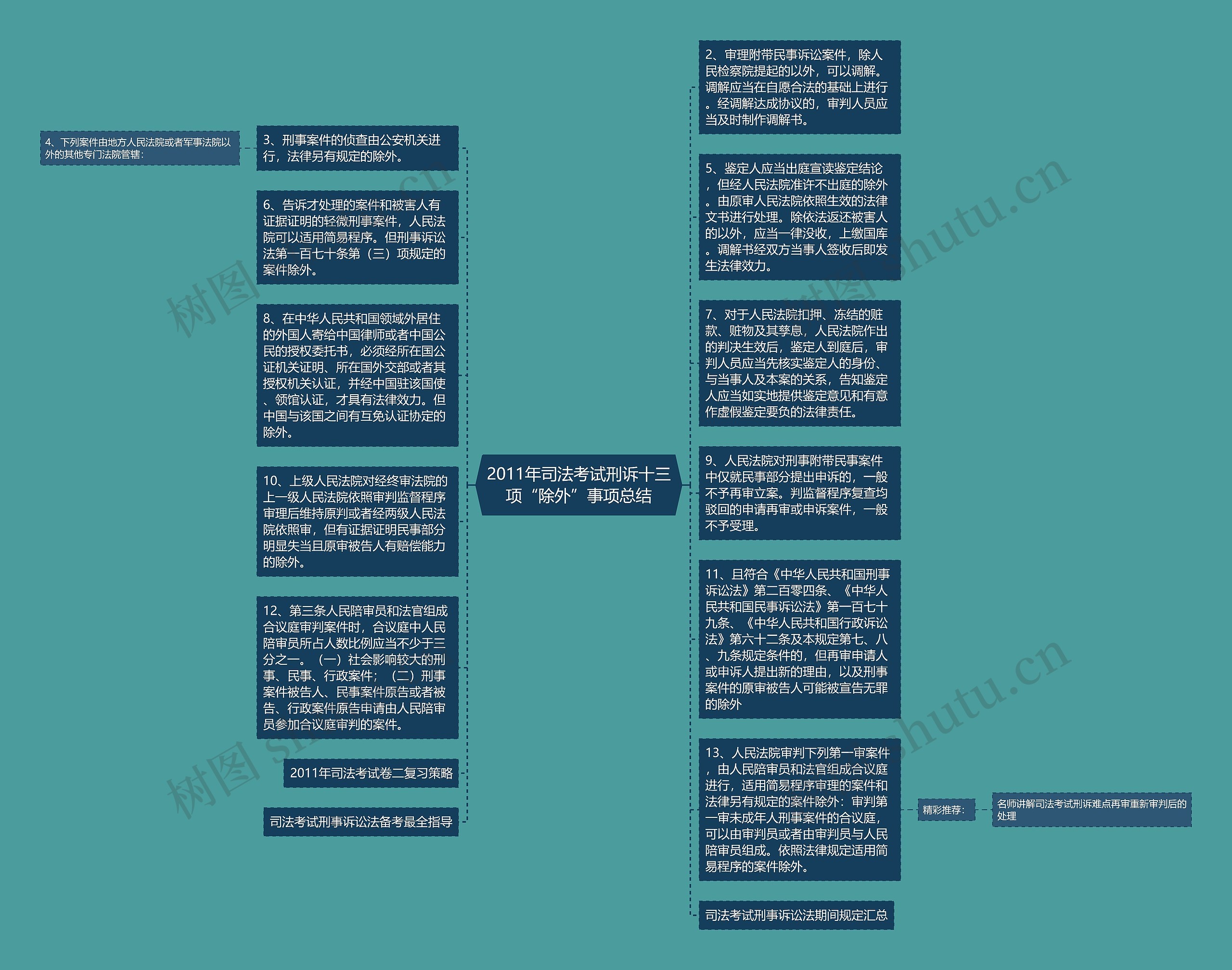 2011年司法考试刑诉十三项“除外”事项总结思维导图