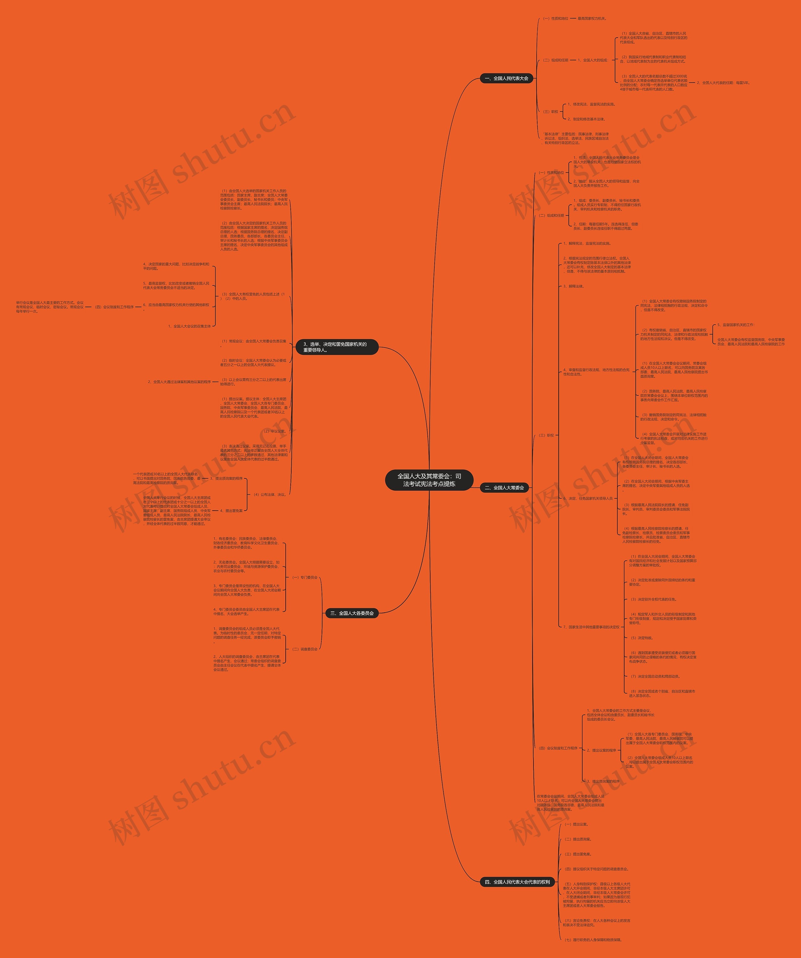全国人大及其常委会：司法考试宪法考点提炼思维导图
