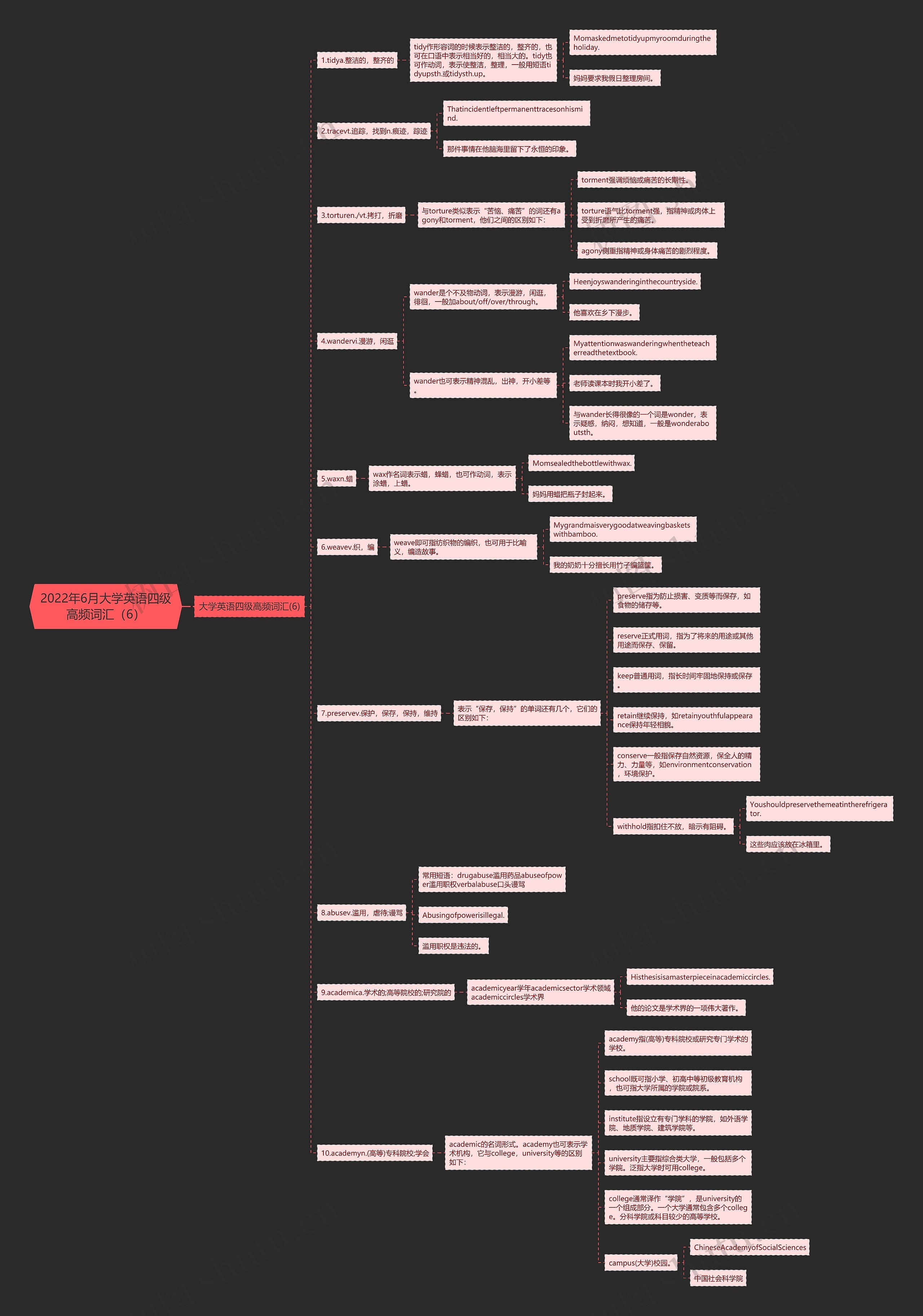 2022年6月大学英语四级高频词汇（6）思维导图
