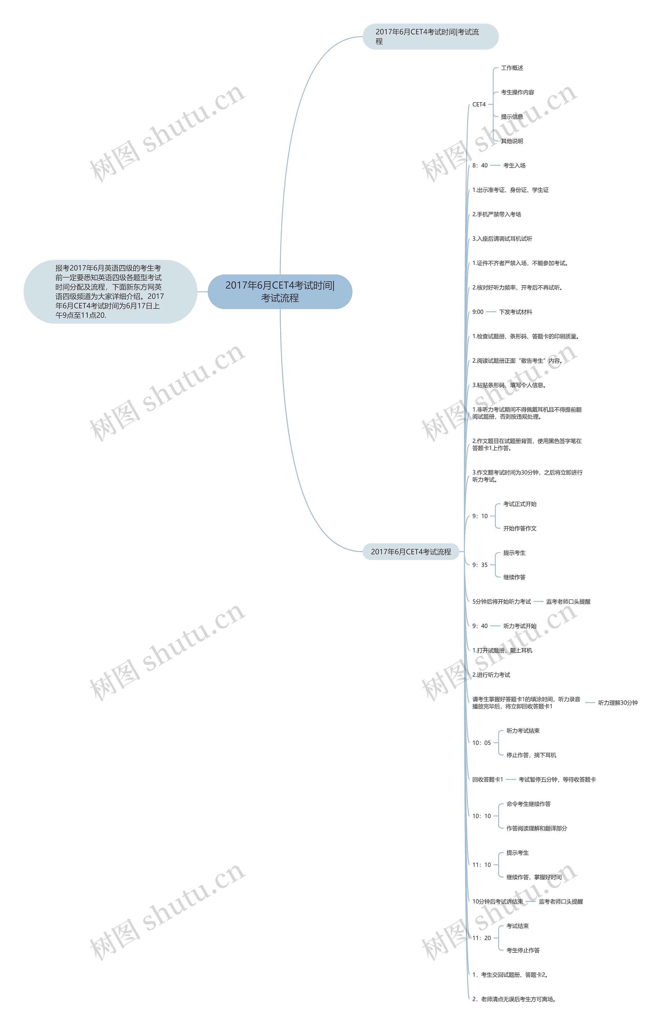 2017年6月CET4考试时间|考试流程思维导图