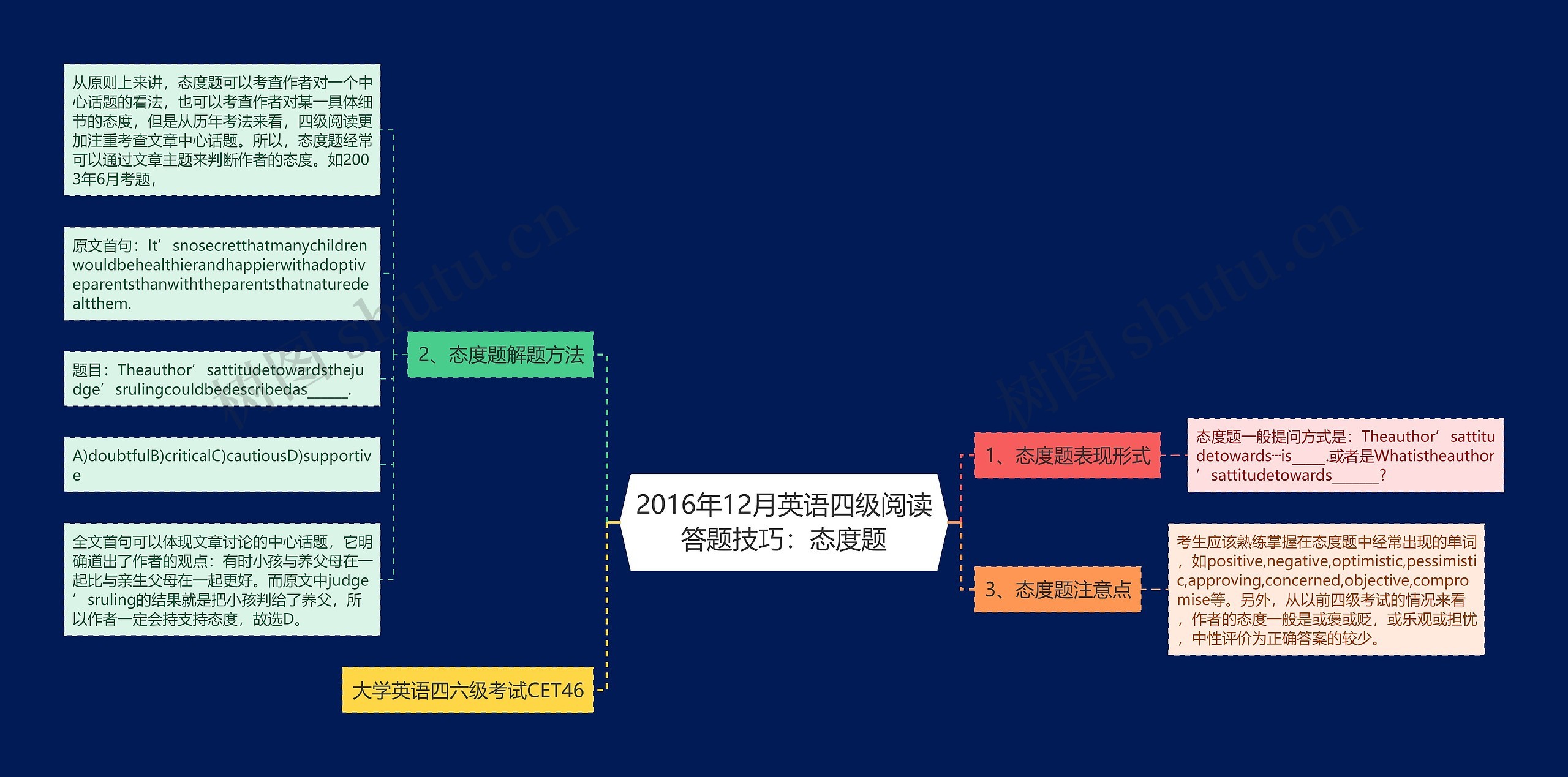 2016年12月英语四级阅读答题技巧：态度题思维导图