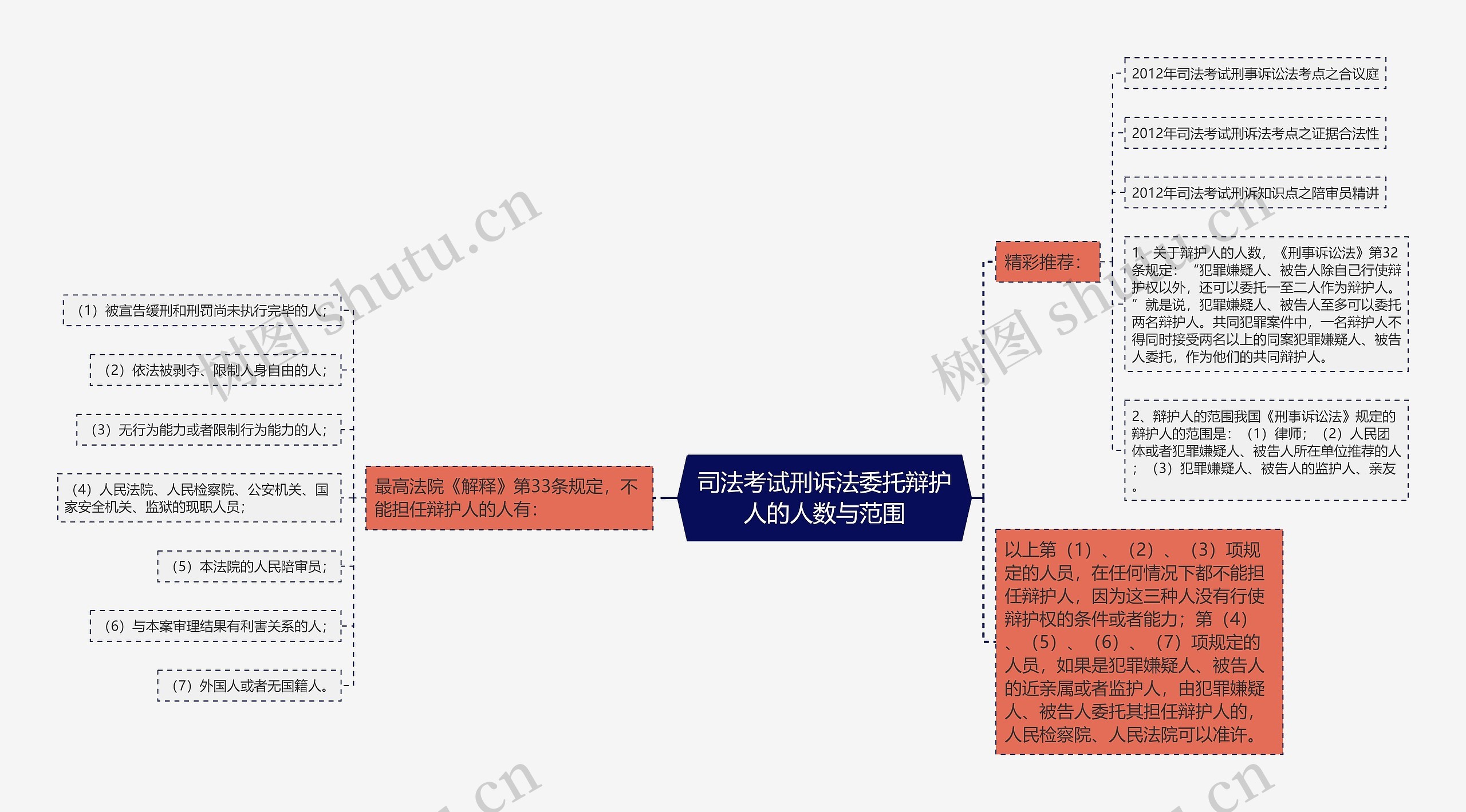 司法考试刑诉法委托辩护人的人数与范围思维导图