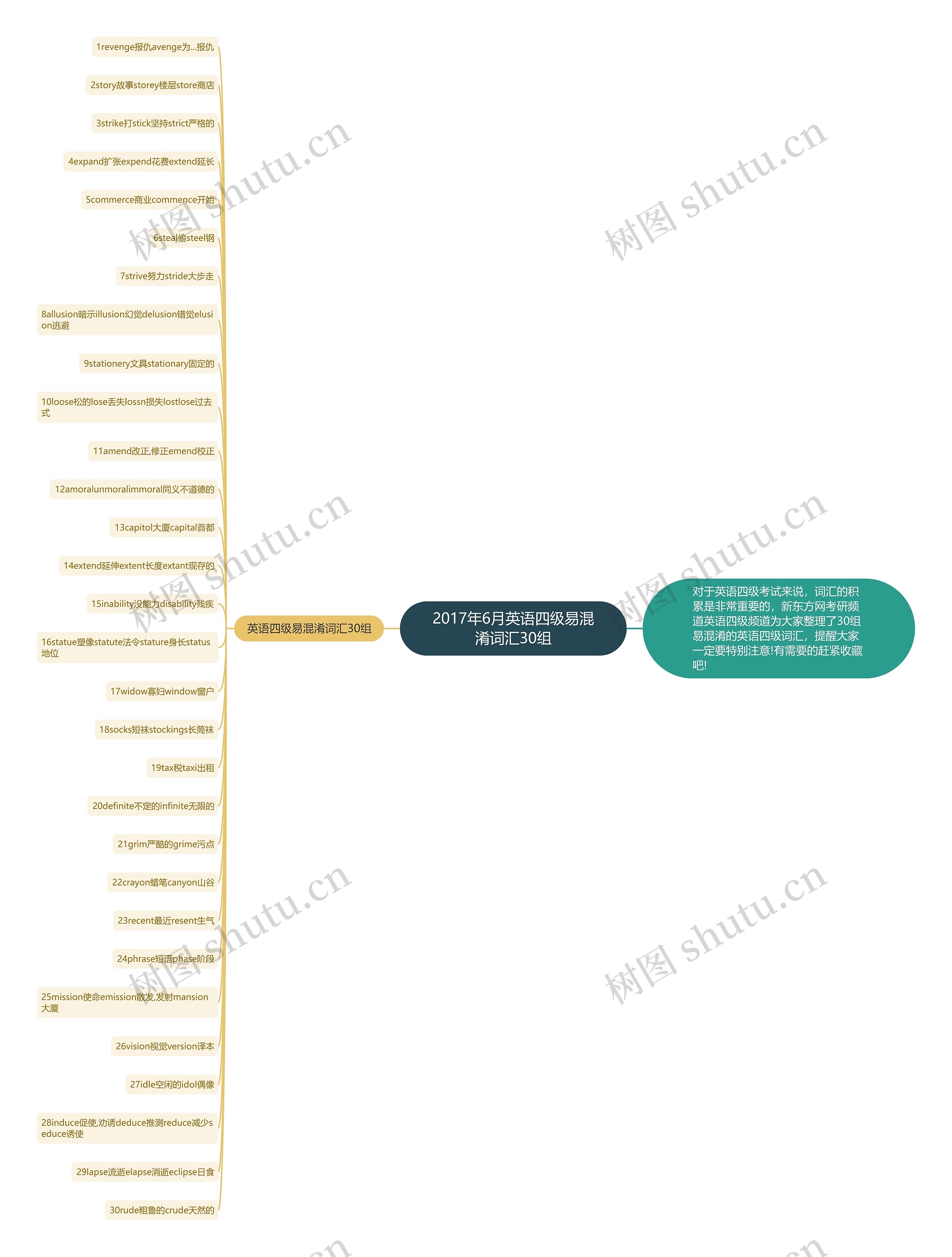 2017年6月英语四级易混淆词汇30组思维导图
