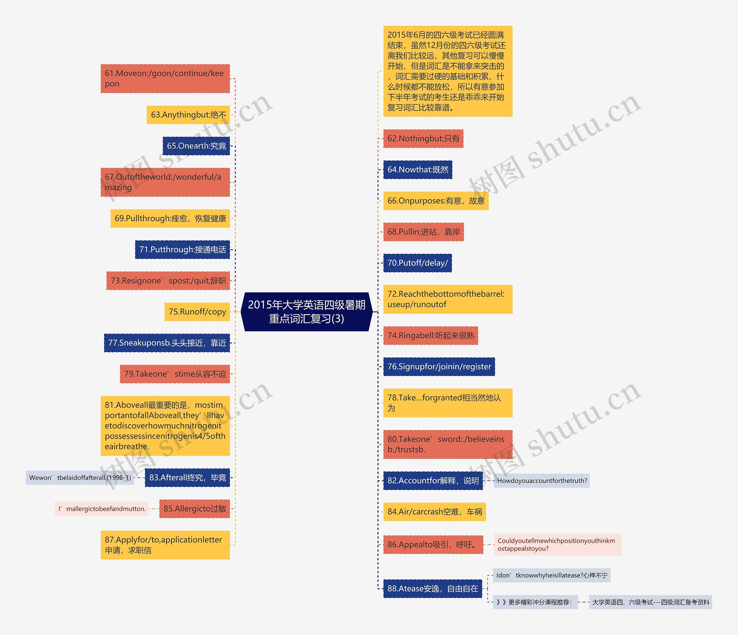 2015年大学英语四级暑期重点词汇复习(3)思维导图