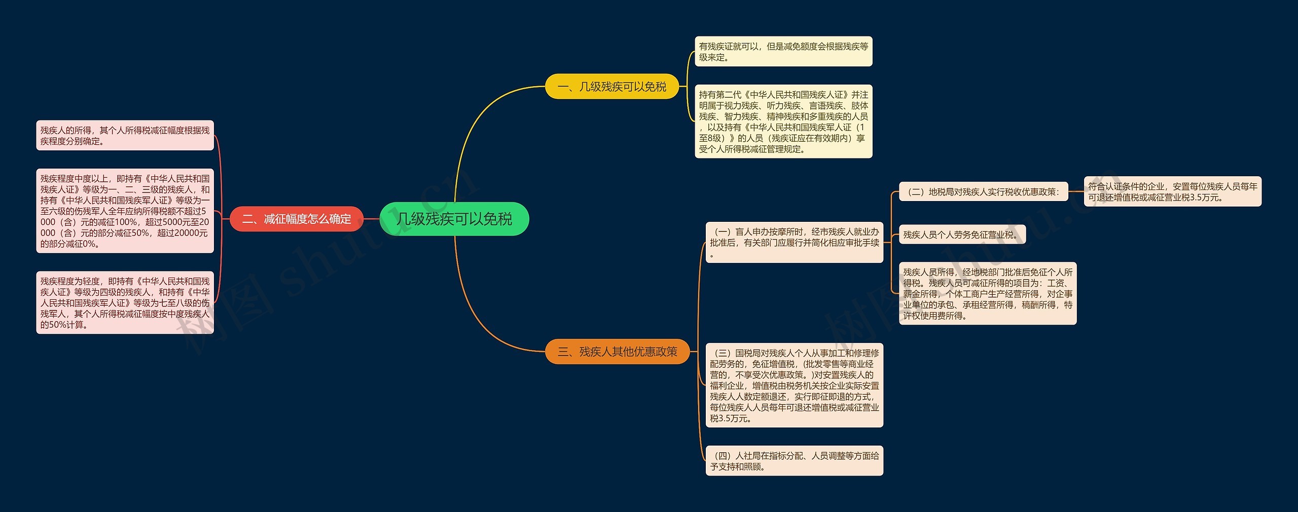 几级残疾可以免税思维导图