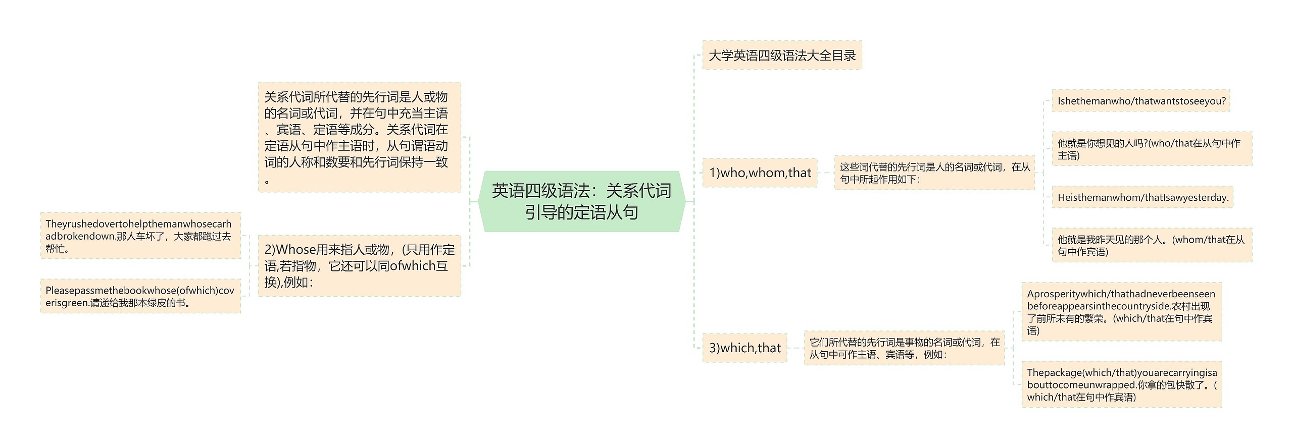 英语四级语法：关系代词引导的定语从句