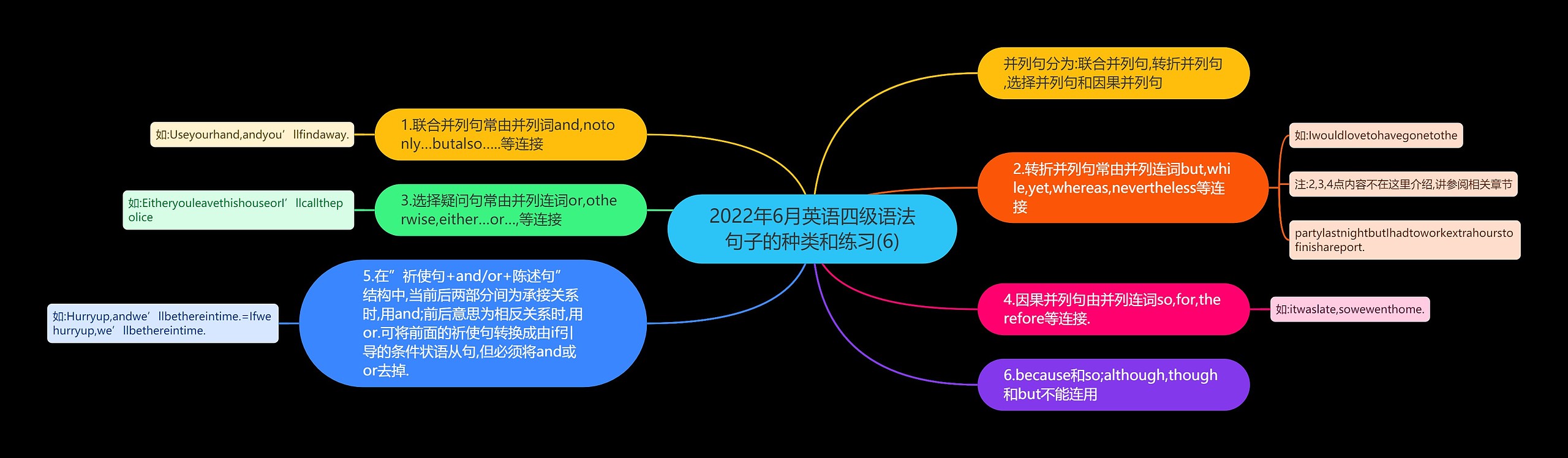 2022年6月英语四级语法句子的种类和练习(6)