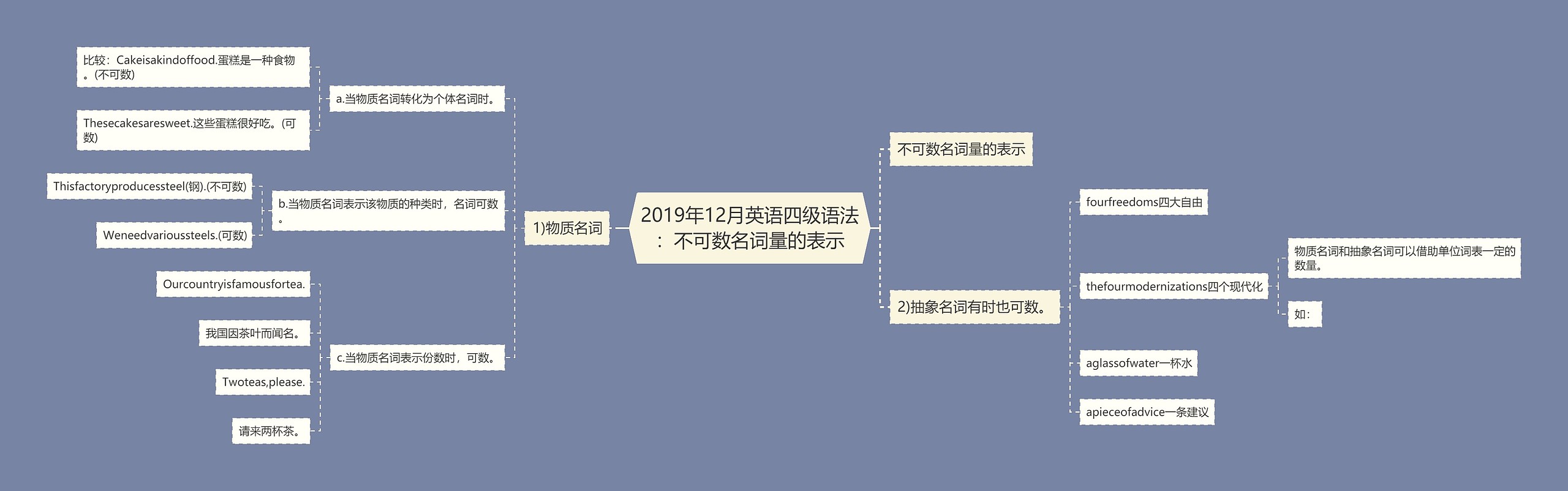 2019年12月英语四级语法：不可数名词量的表示