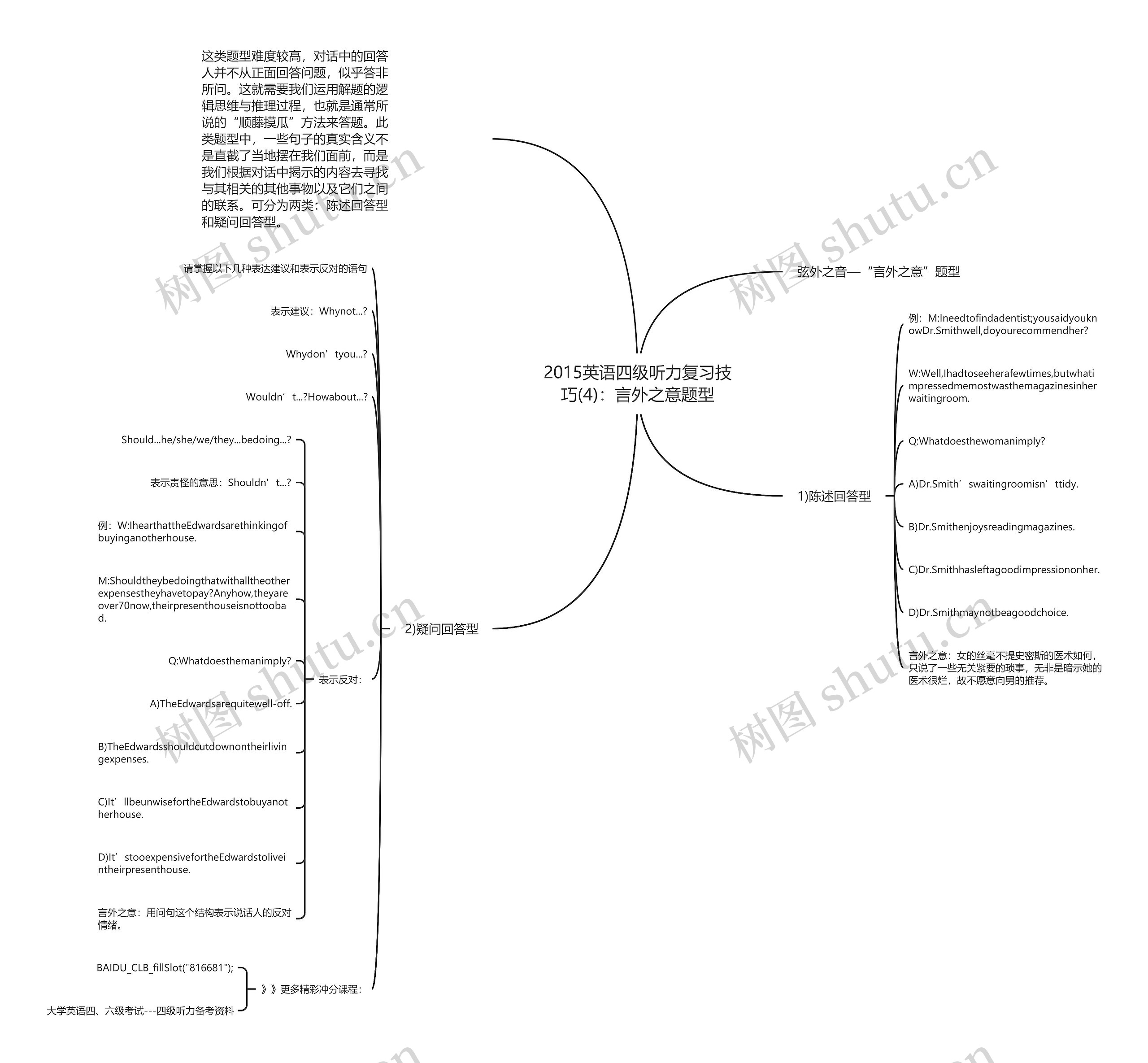 2015英语四级听力复习技巧(4)：言外之意题型思维导图