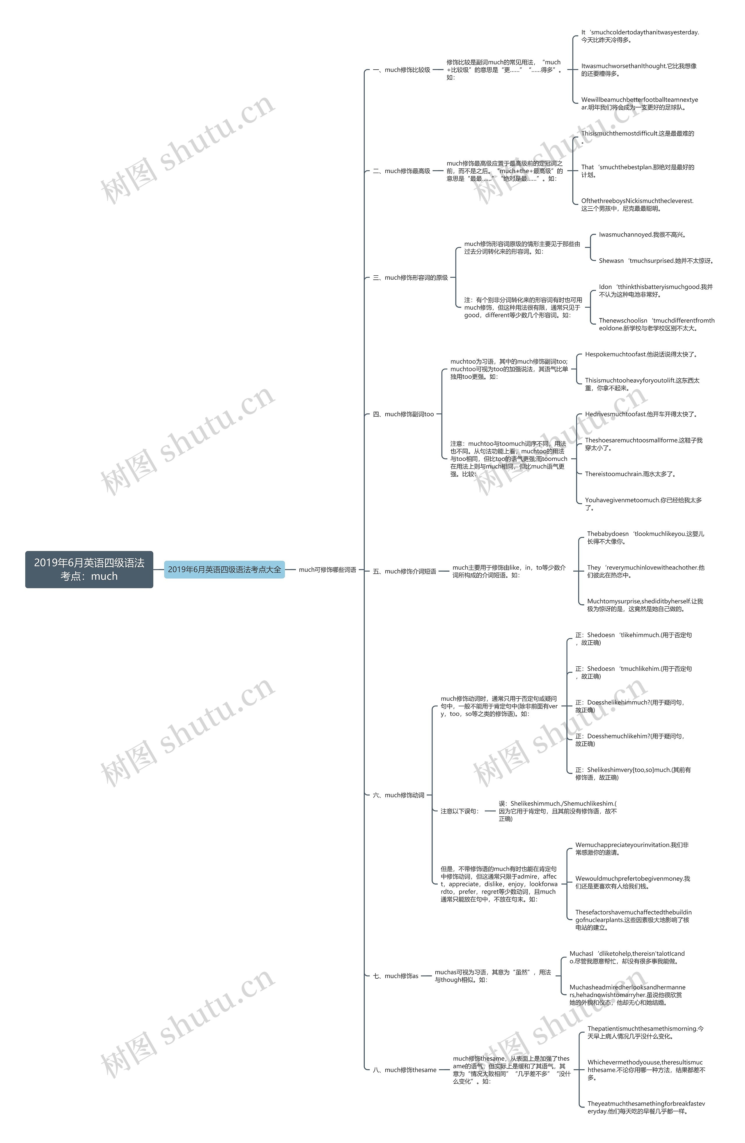 2019年6月英语四级语法考点：much思维导图