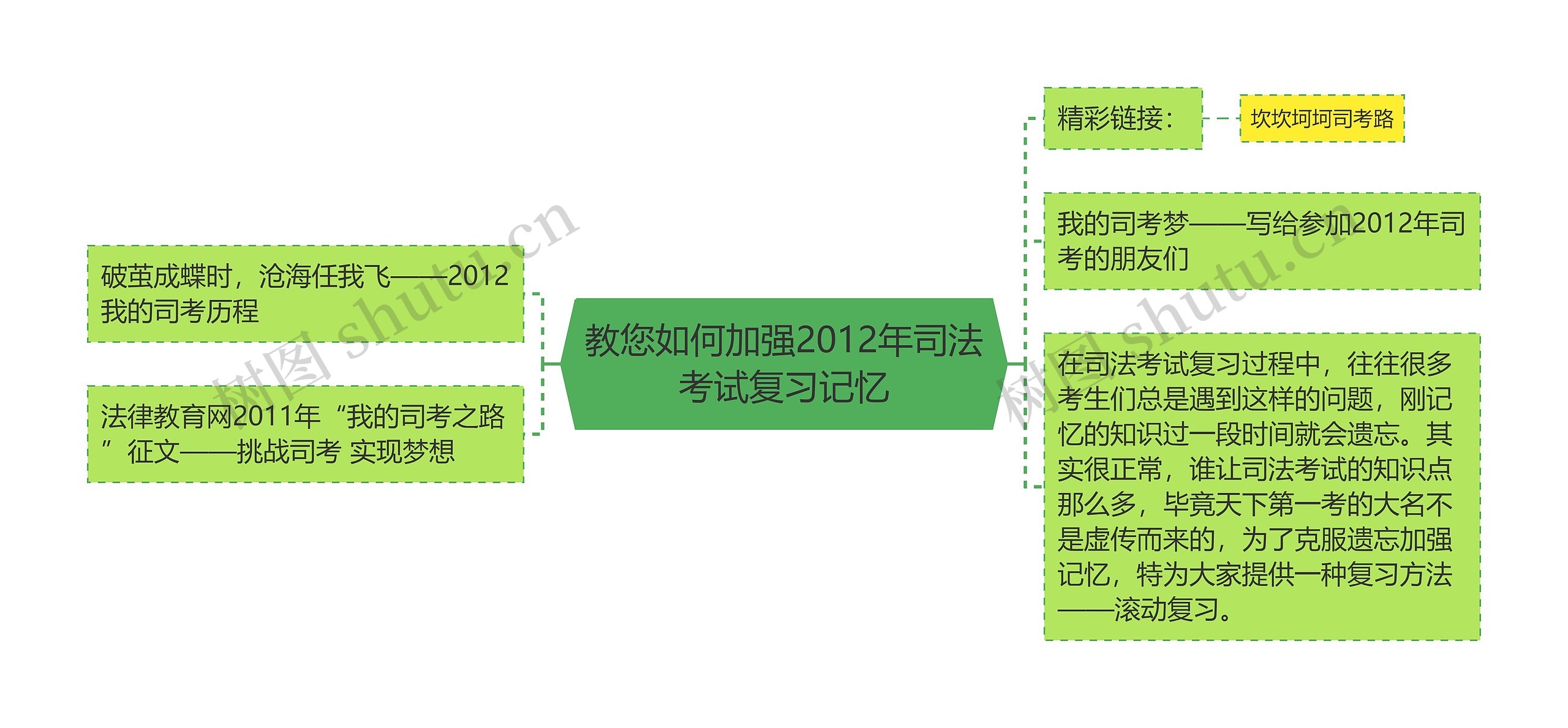 教您如何加强2012年司法考试复习记忆思维导图