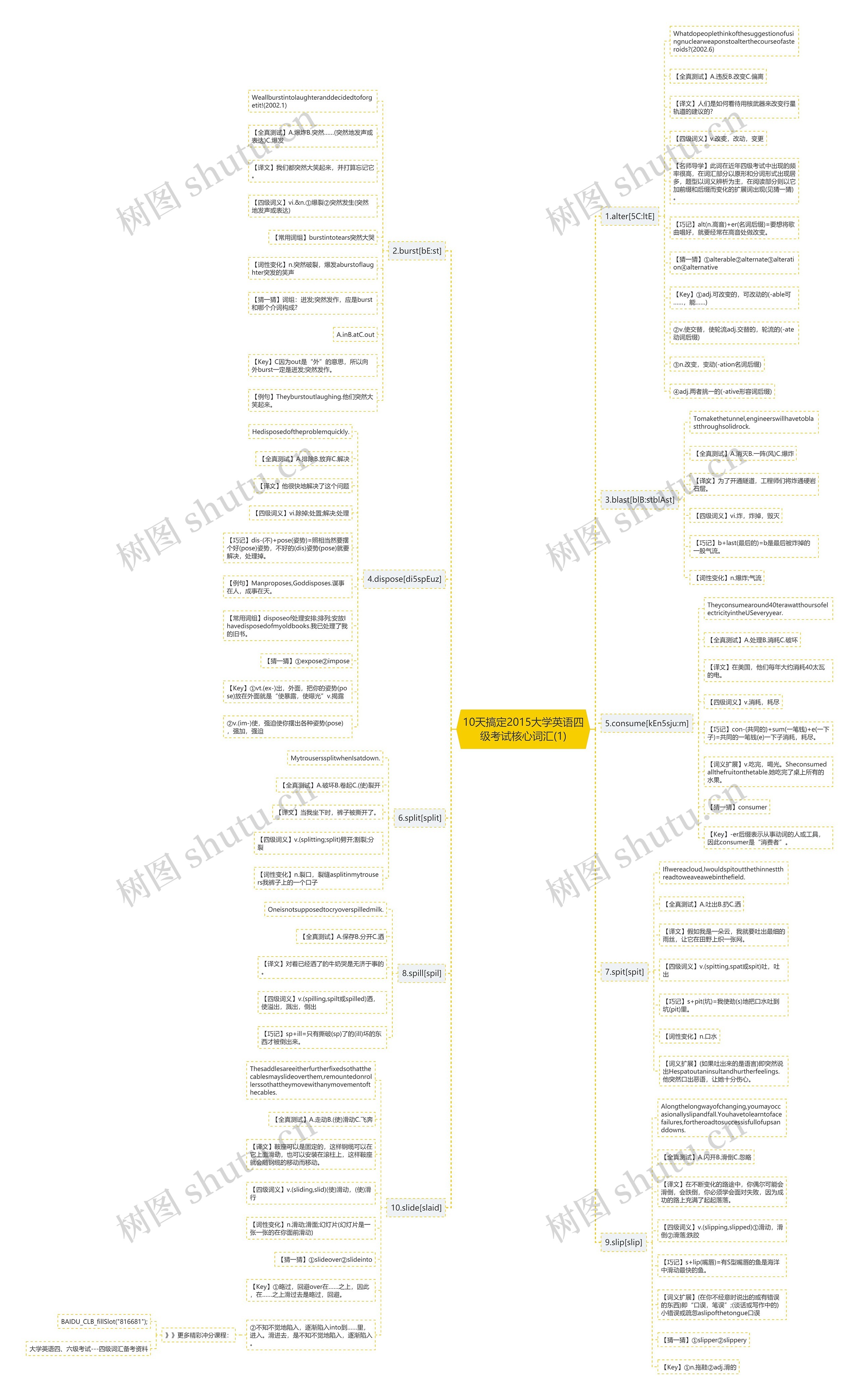 10天搞定2015大学英语四级考试核心词汇(1)思维导图