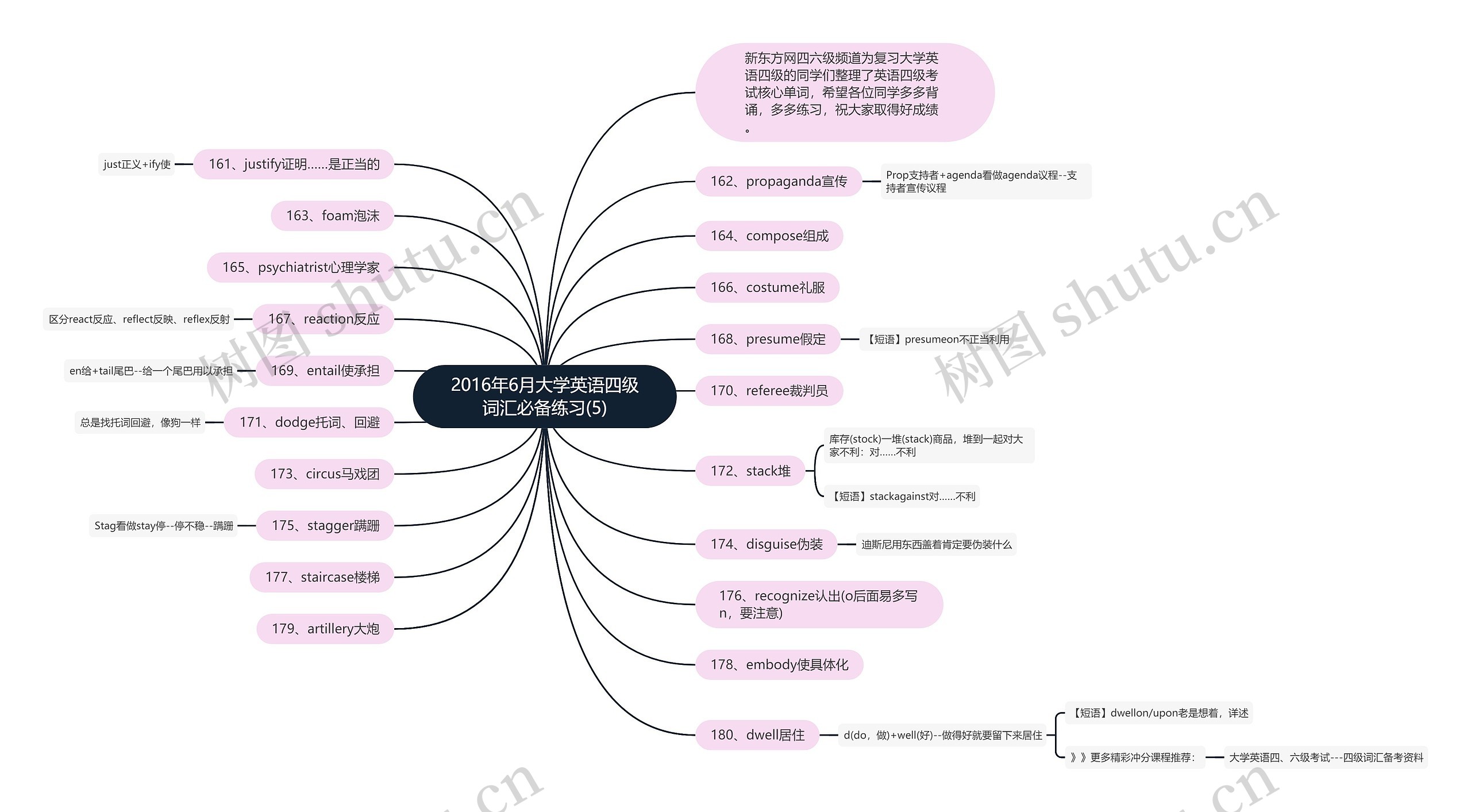 2016年6月大学英语四级词汇必备练习(5)思维导图