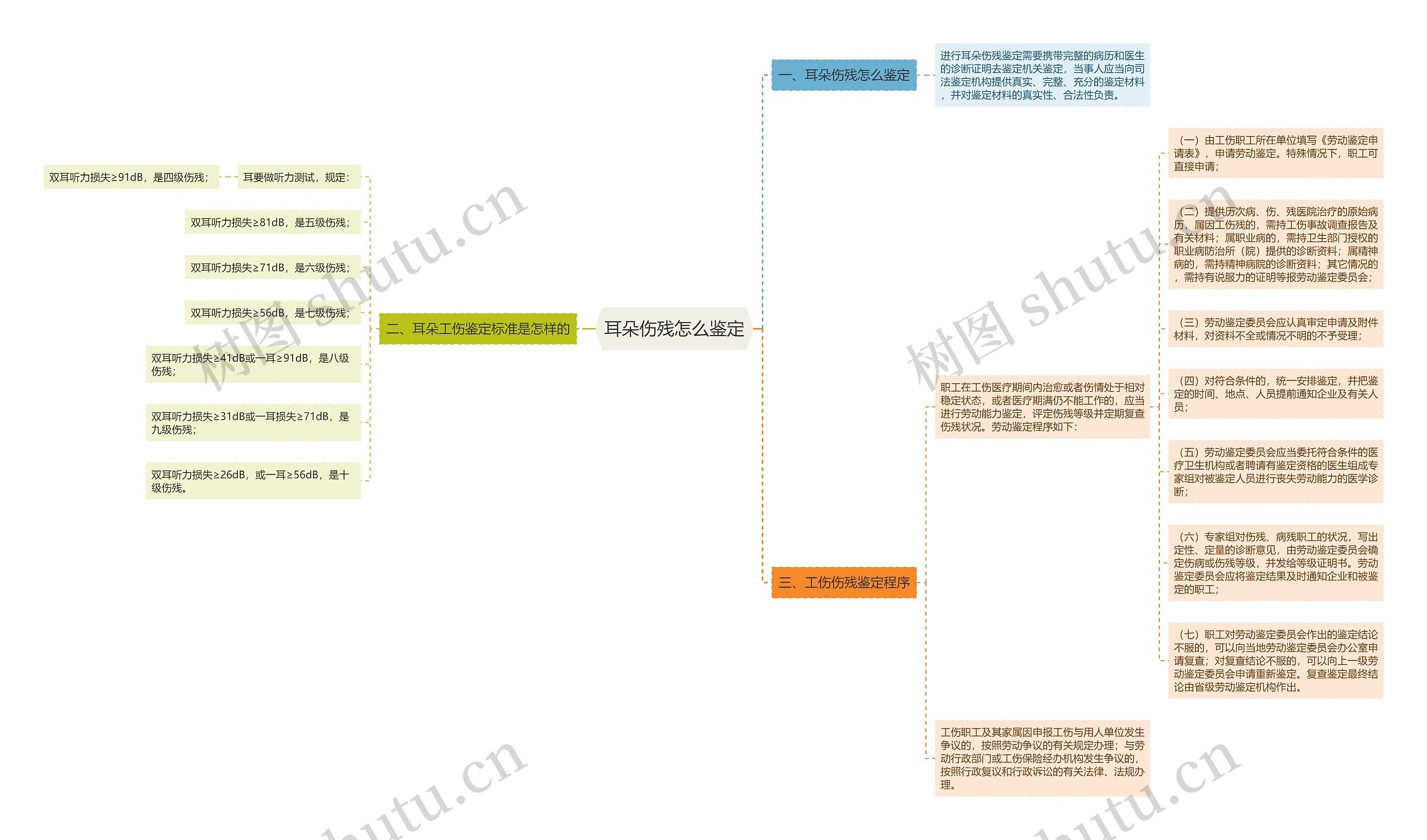 耳朵伤残怎么鉴定思维导图