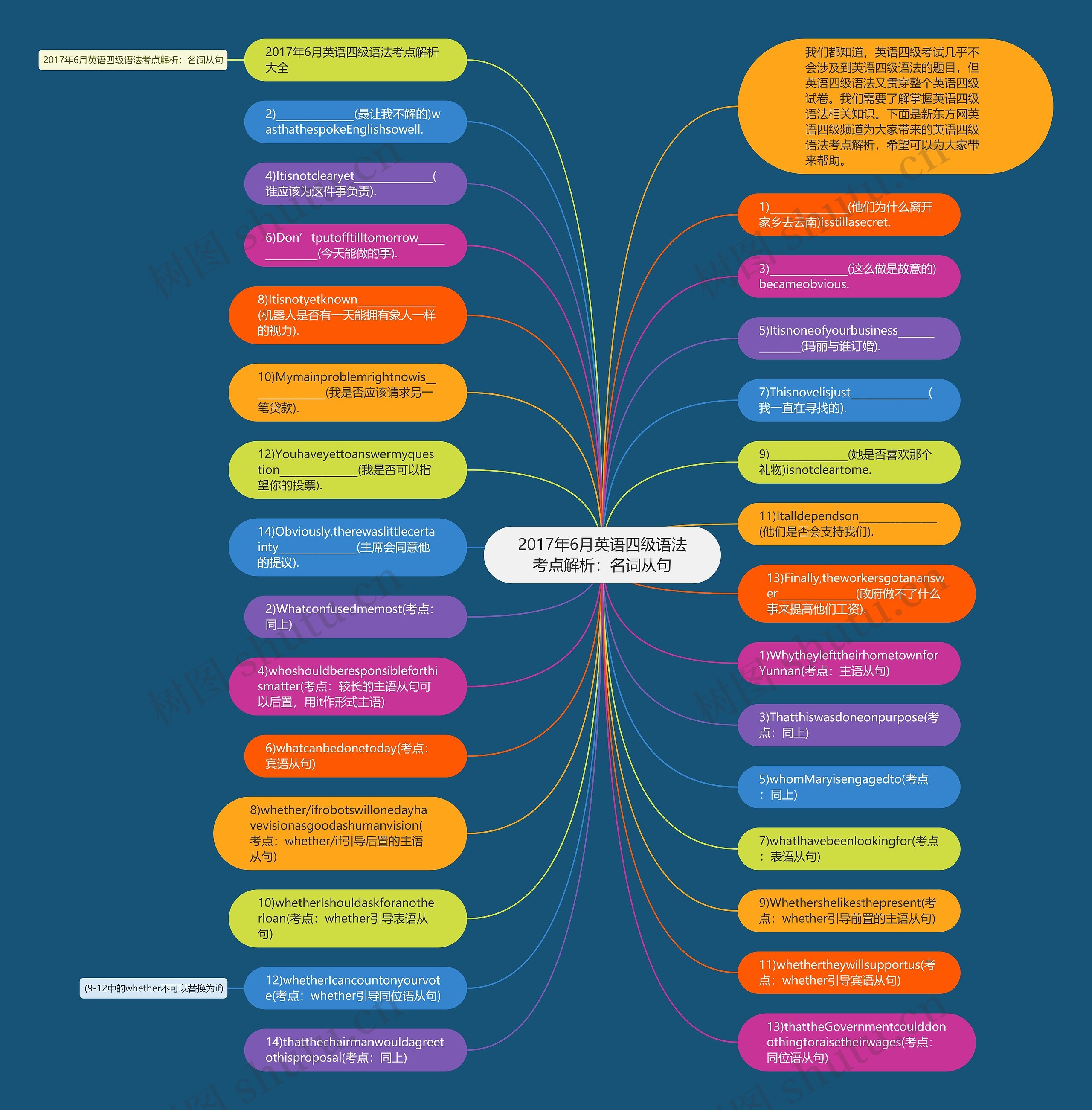 2017年6月英语四级语法考点解析：名词从句思维导图