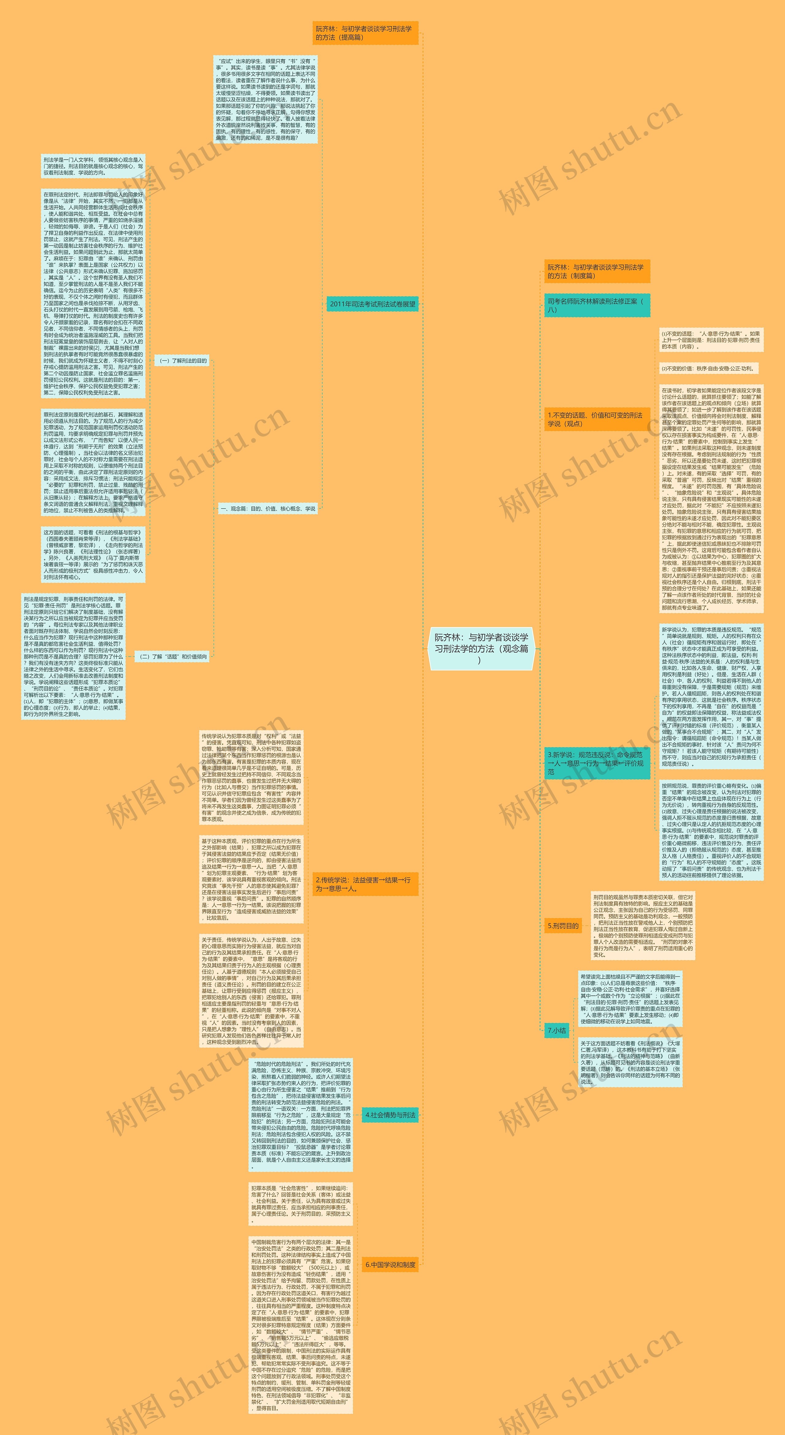 阮齐林：与初学者谈谈学习刑法学的方法（观念篇）思维导图