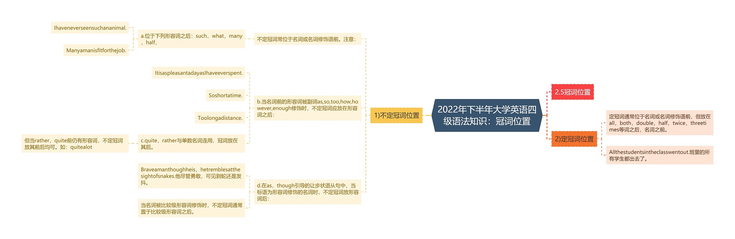 2022年下半年大学英语四级语法知识：冠词位置