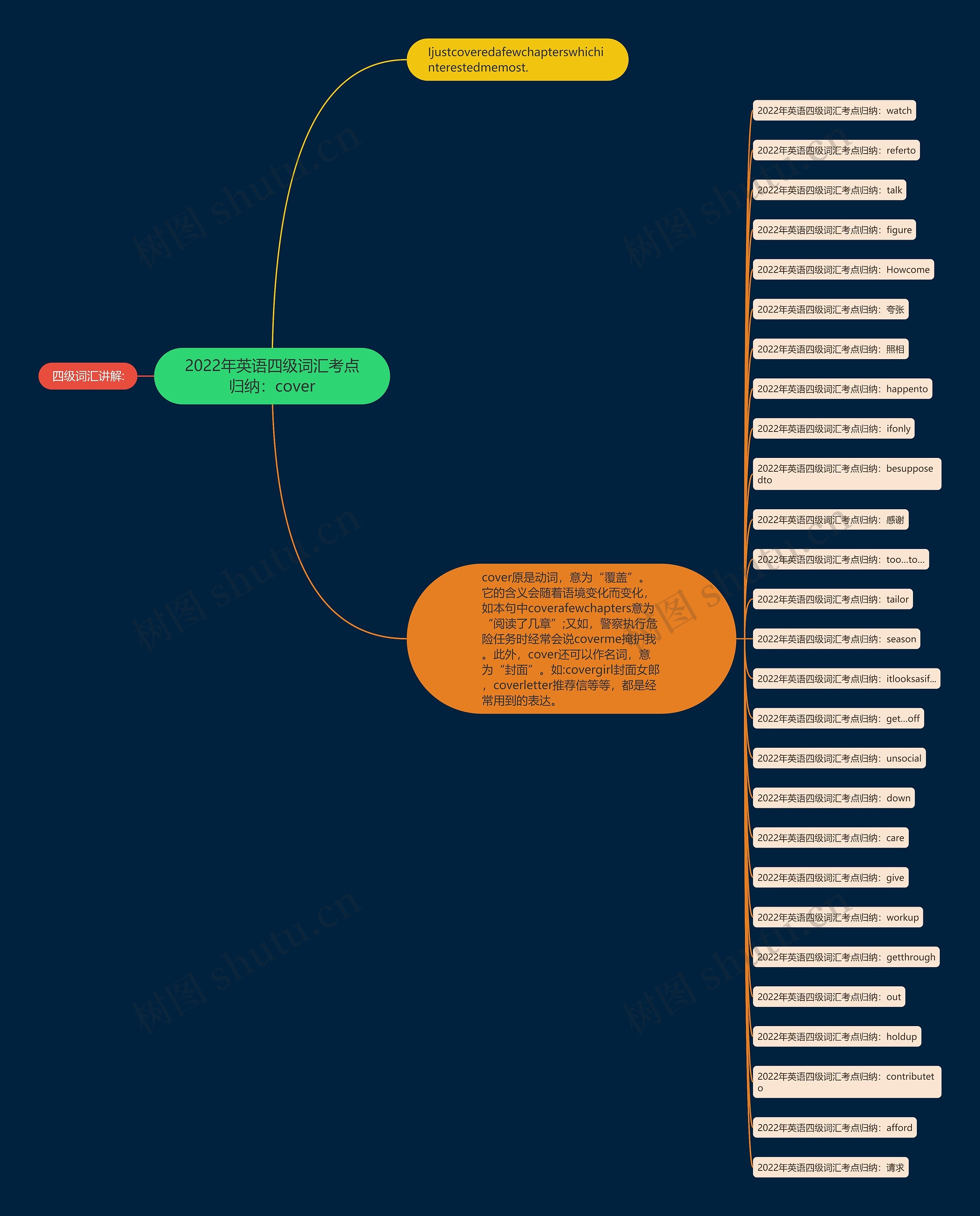 2022年英语四级词汇考点归纳：cover思维导图