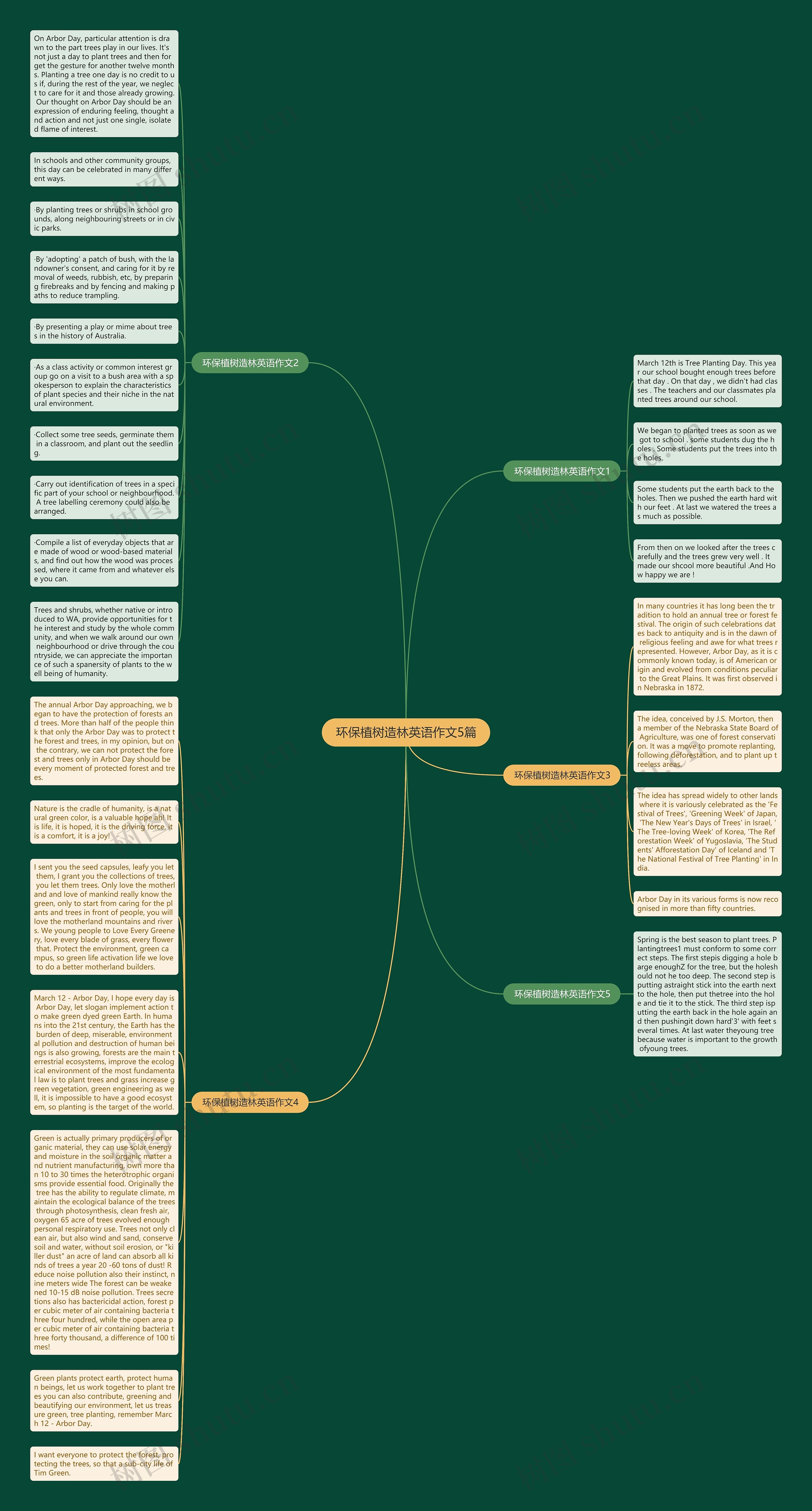 环保植树造林英语作文5篇思维导图