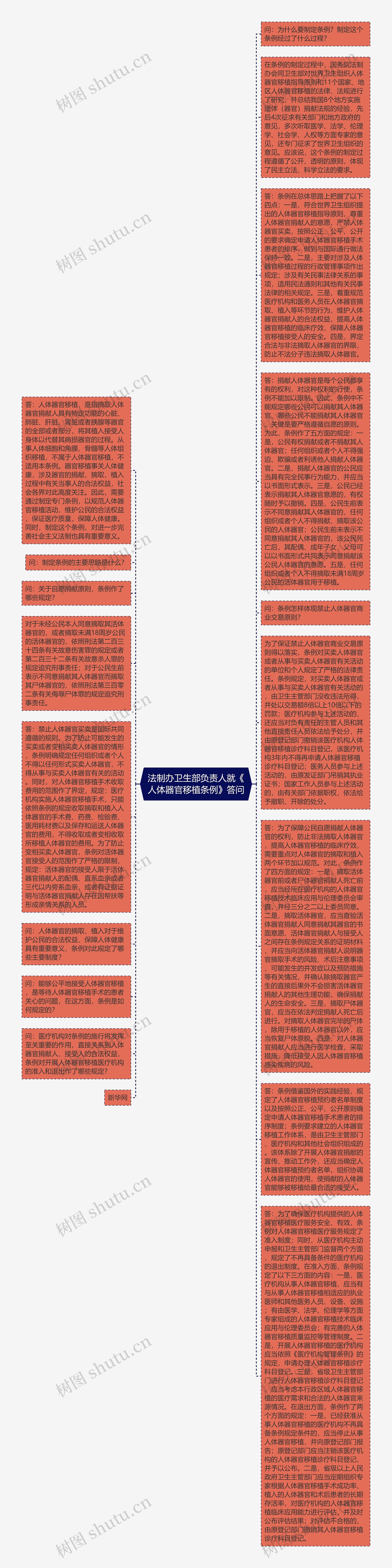 法制办卫生部负责人就《人体器官移植条例》答问思维导图