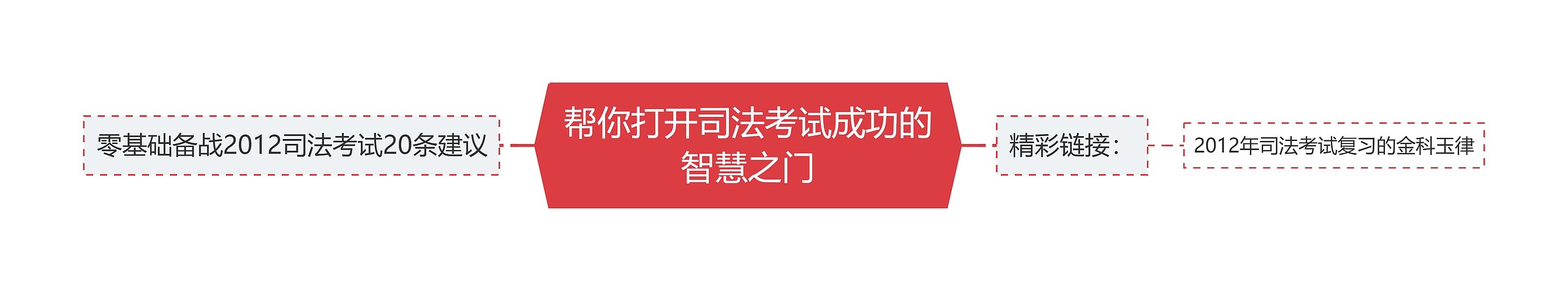 帮你打开司法考试成功的智慧之门思维导图