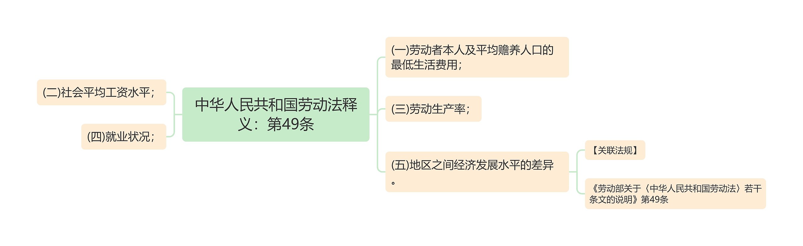 中华人民共和国劳动法释义：第49条