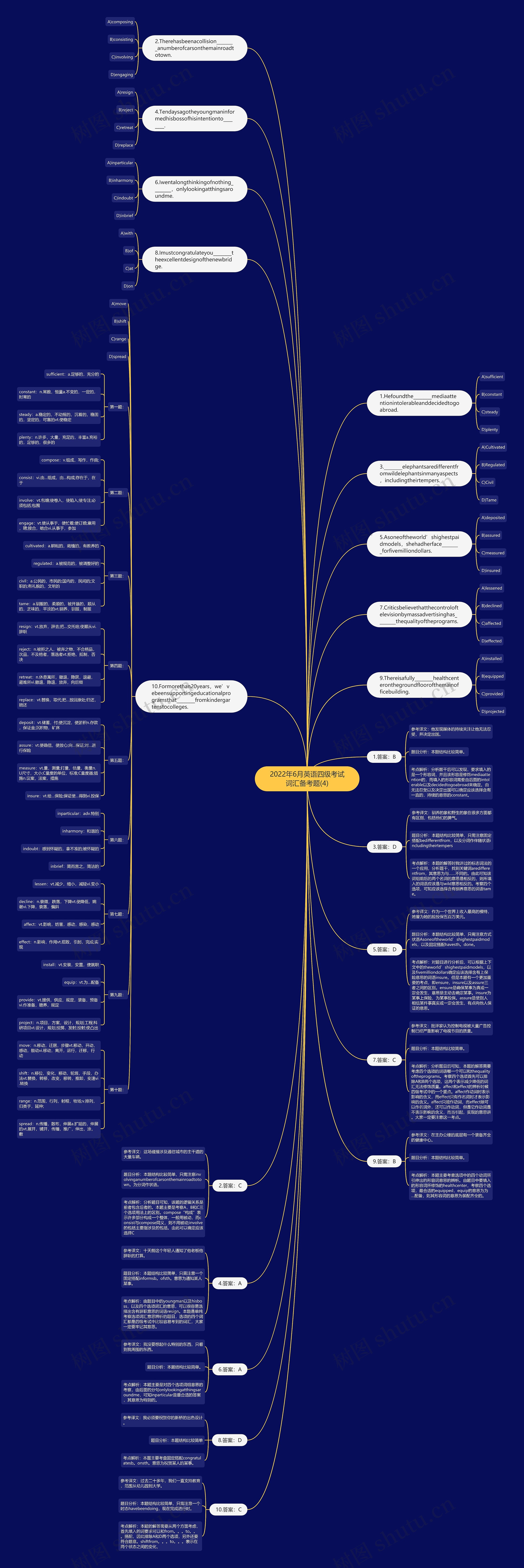 2022年6月英语四级考试词汇备考题(4)思维导图
