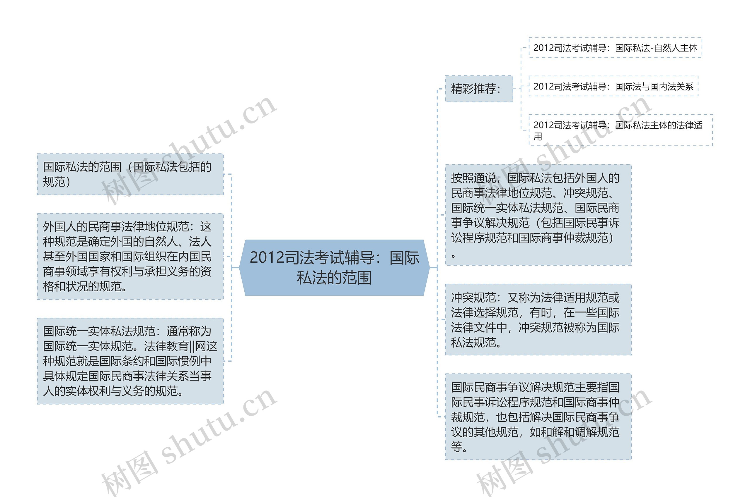 2012司法考试辅导：国际私法的范围思维导图