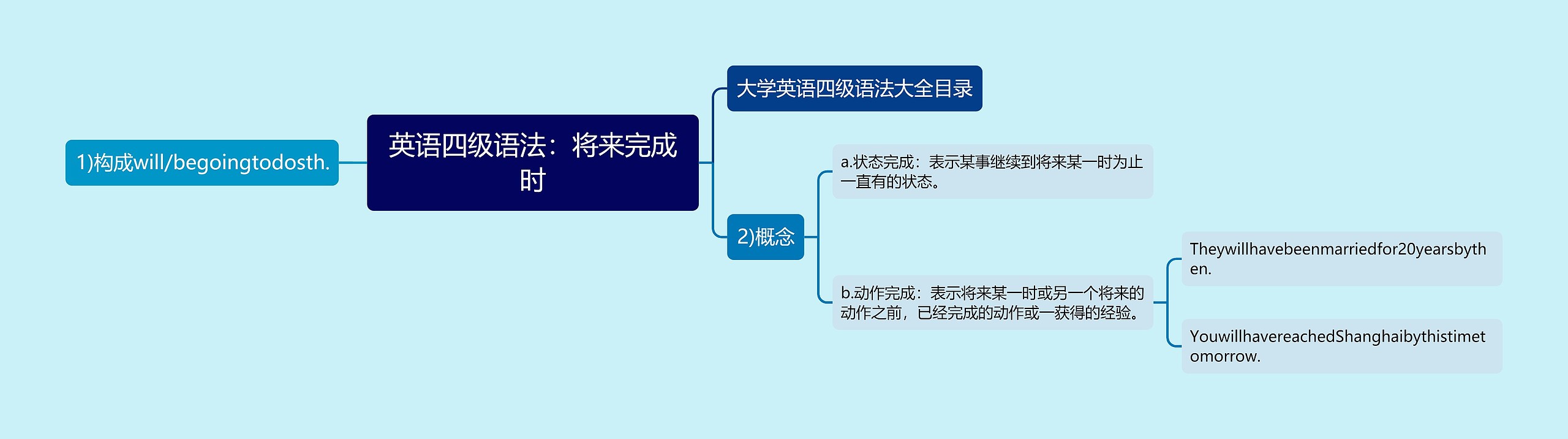 英语四级语法：将来完成时思维导图