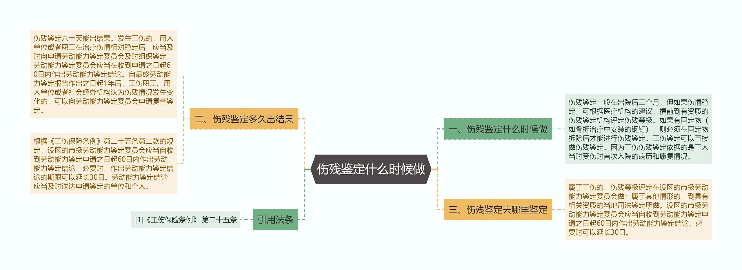 伤残鉴定什么时候做思维导图